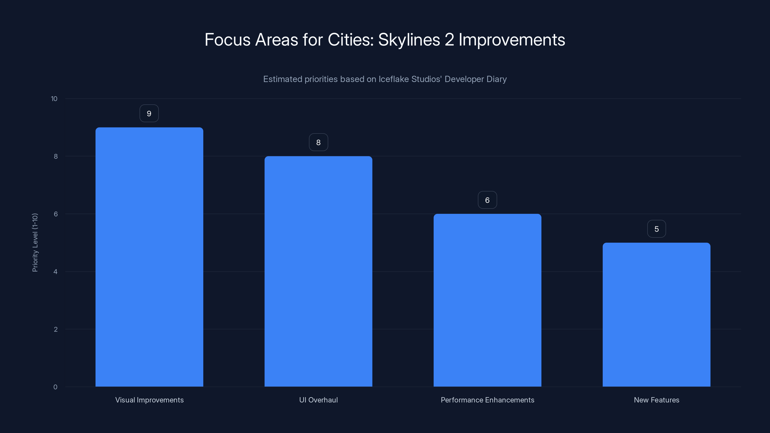 Focus Areas for Cities: Skylines 2 Improvements