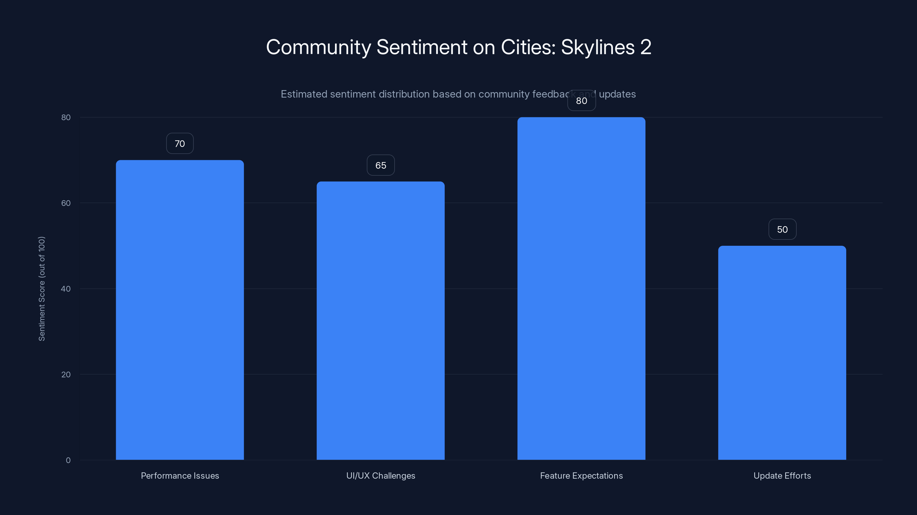 Community Sentiment on Cities: Skylines 2