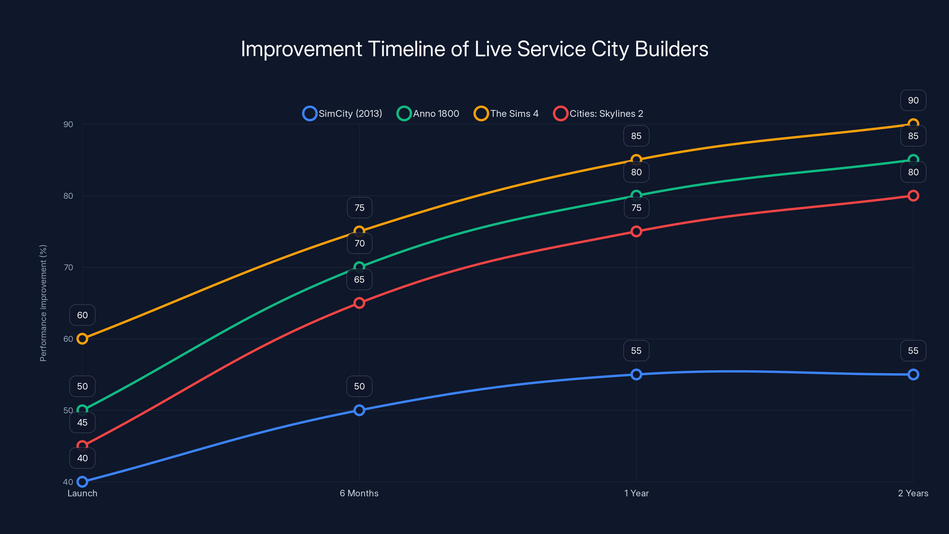 Improvement Timeline of Live Service City Builders