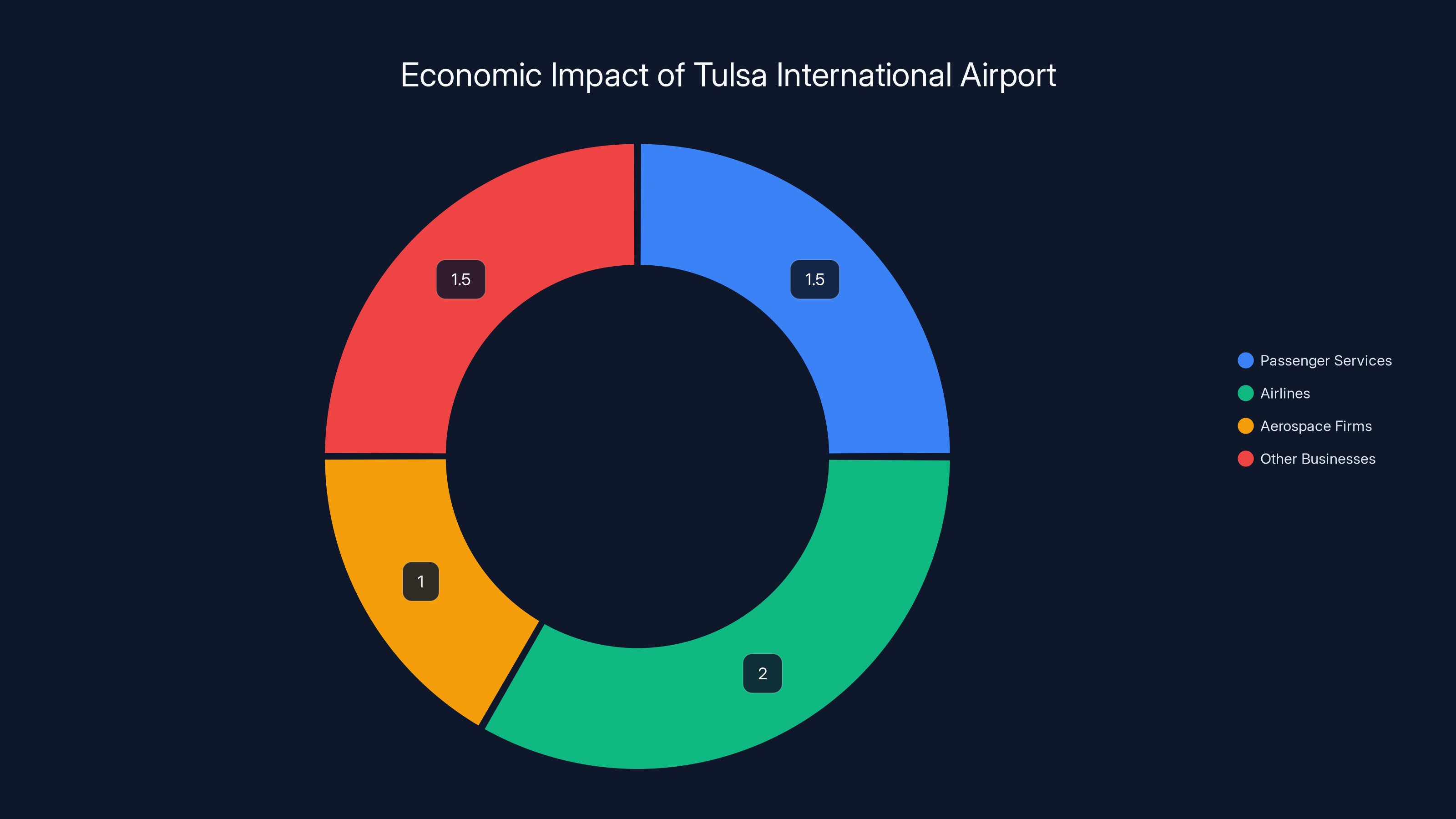 Economic Impact of Tulsa International Airport