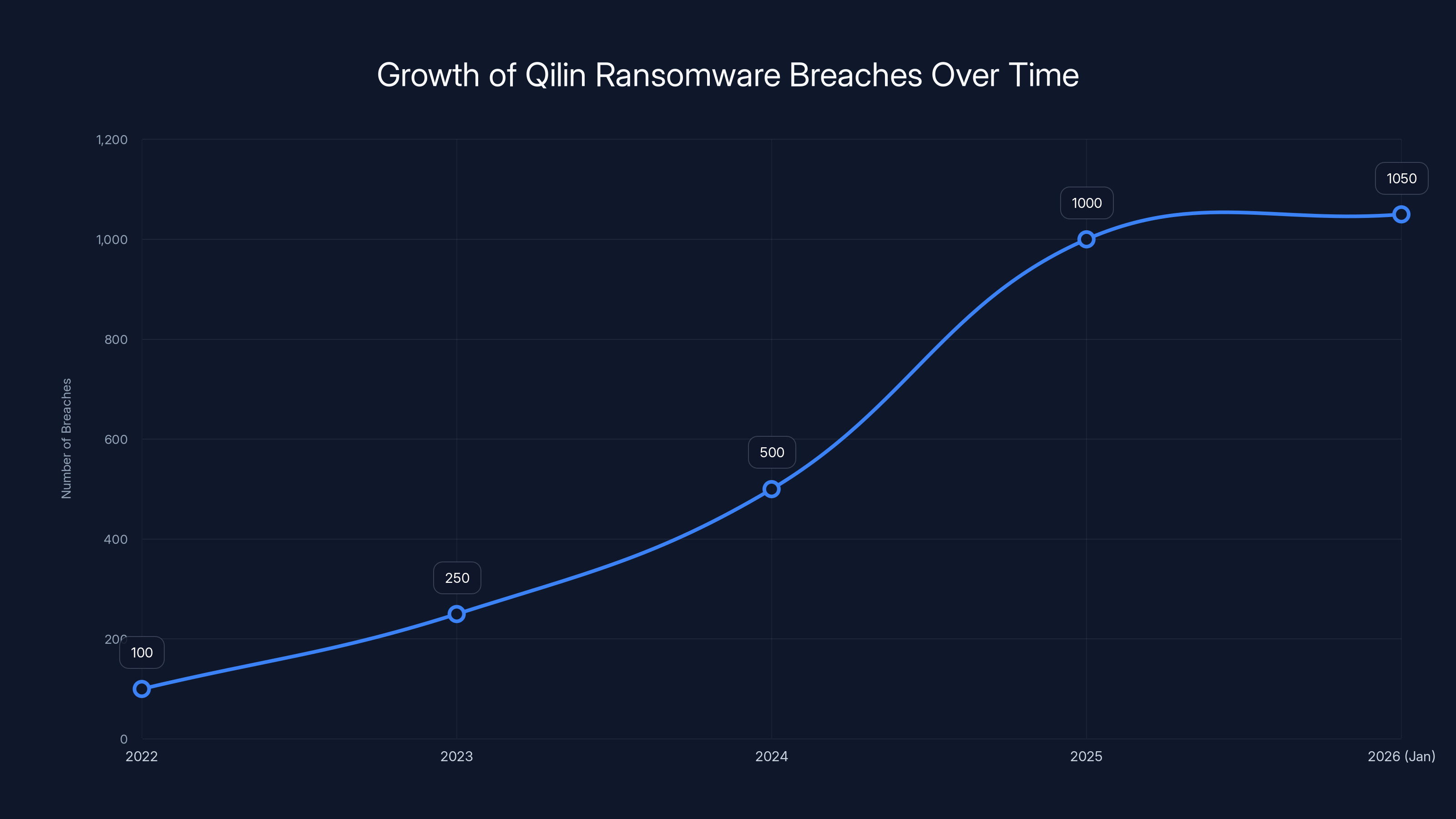 Growth of Qilin Ransomware Breaches Over Time