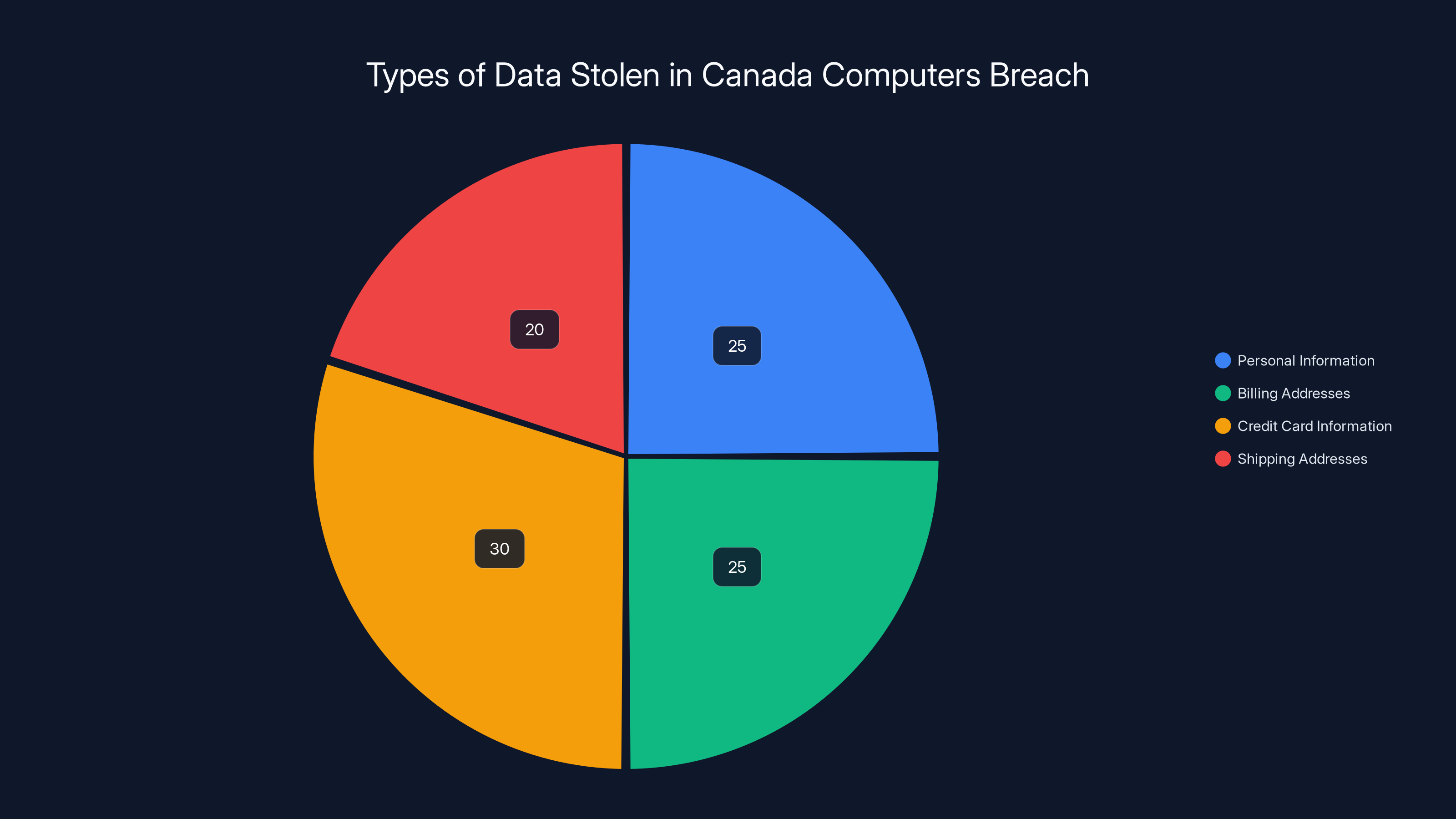 Types of Data Stolen in Canada Computers Breach