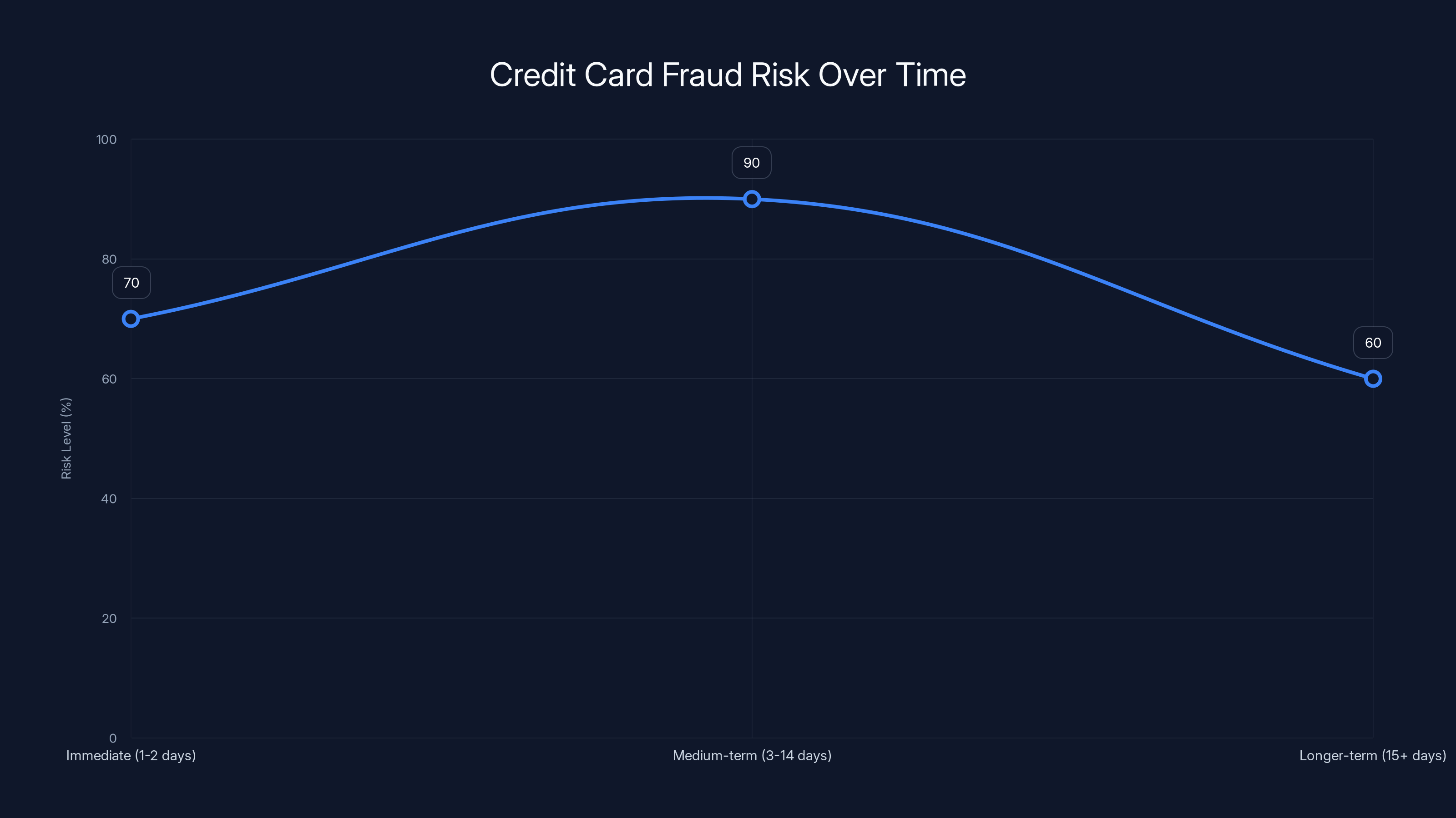 Credit Card Fraud Risk Over Time