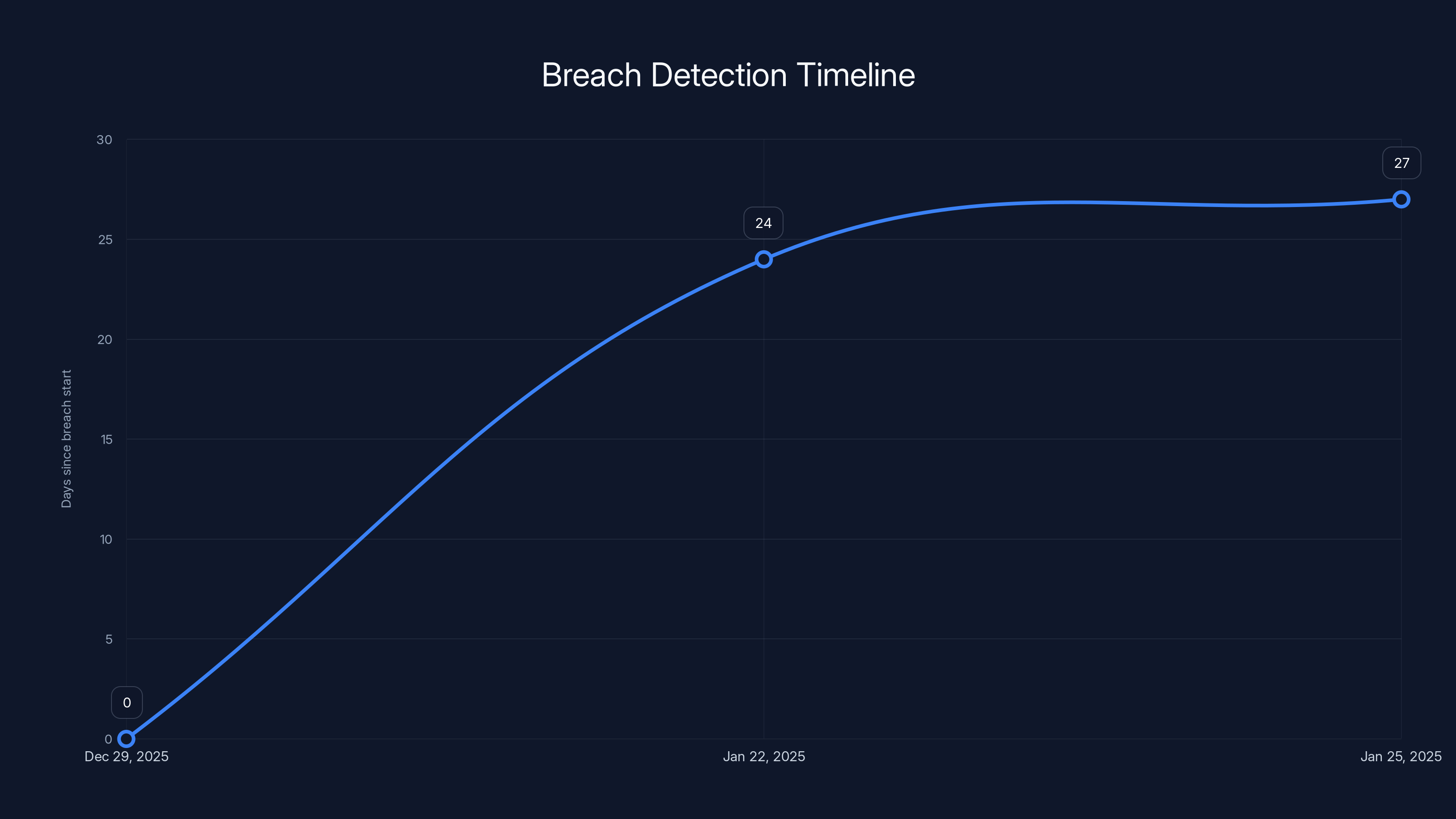 Breach Detection Timeline