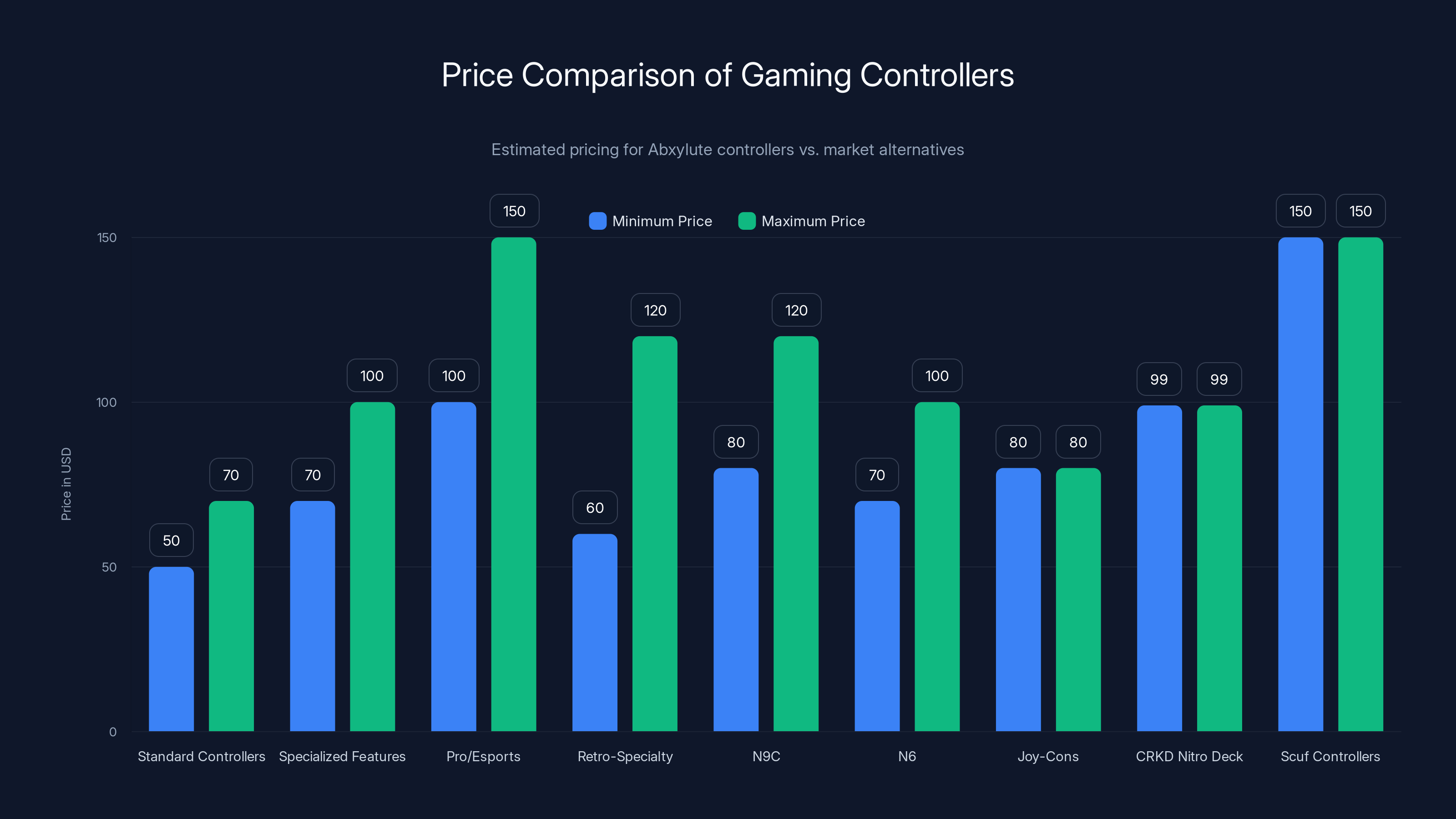 Price Comparison of Gaming Controllers