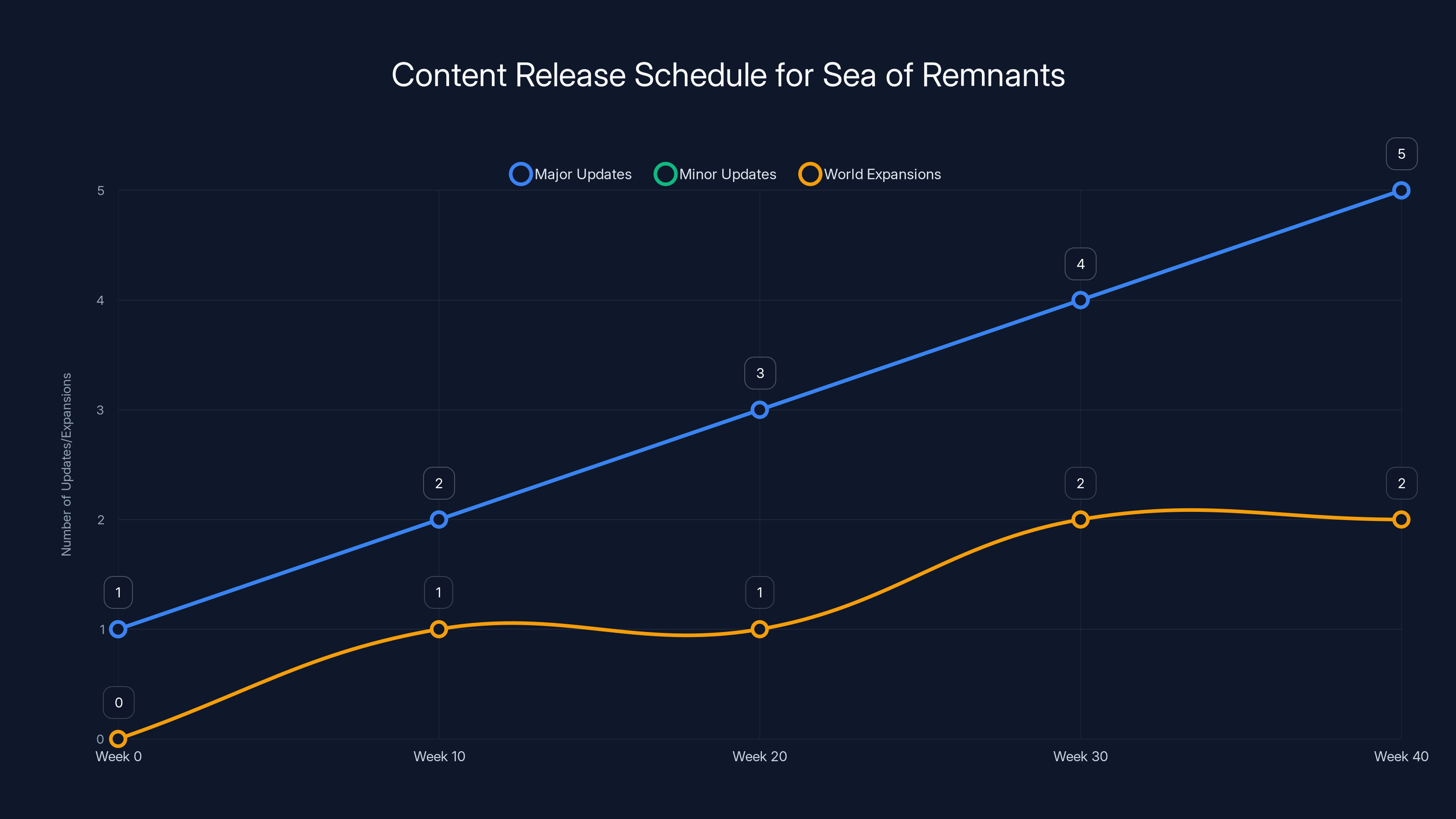 Content Release Schedule for Sea of Remnants