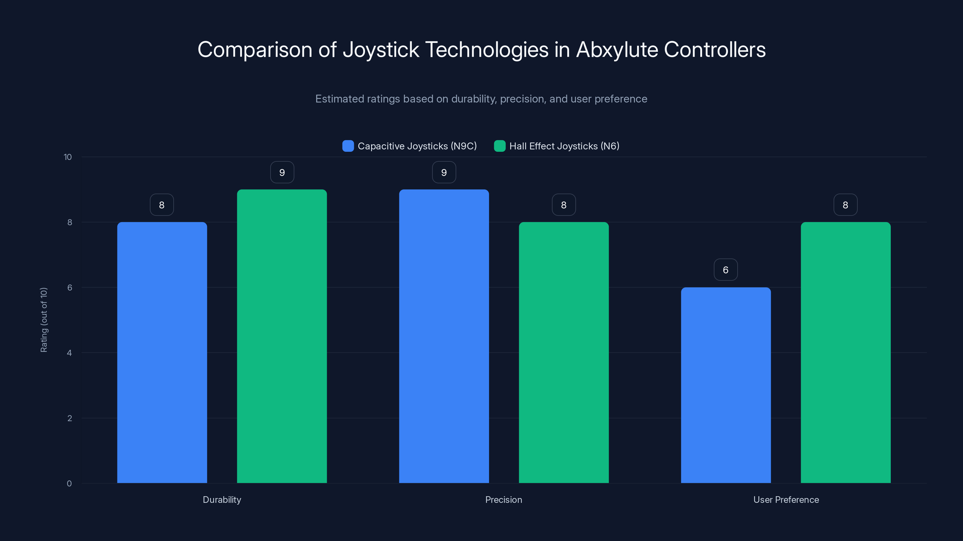 Comparison of Joystick Technologies in Abxylute Controllers