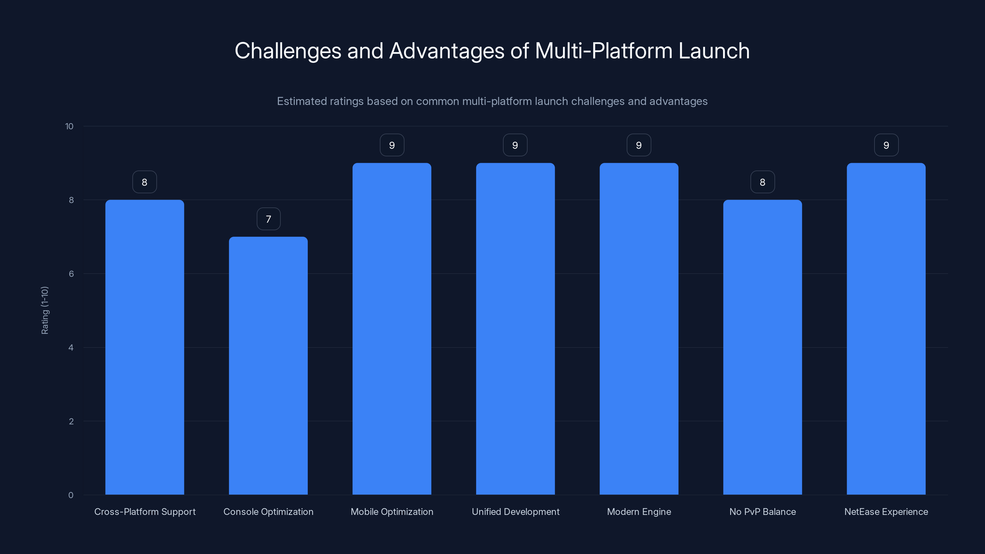 Challenges and Advantages of Multi-Platform Launch