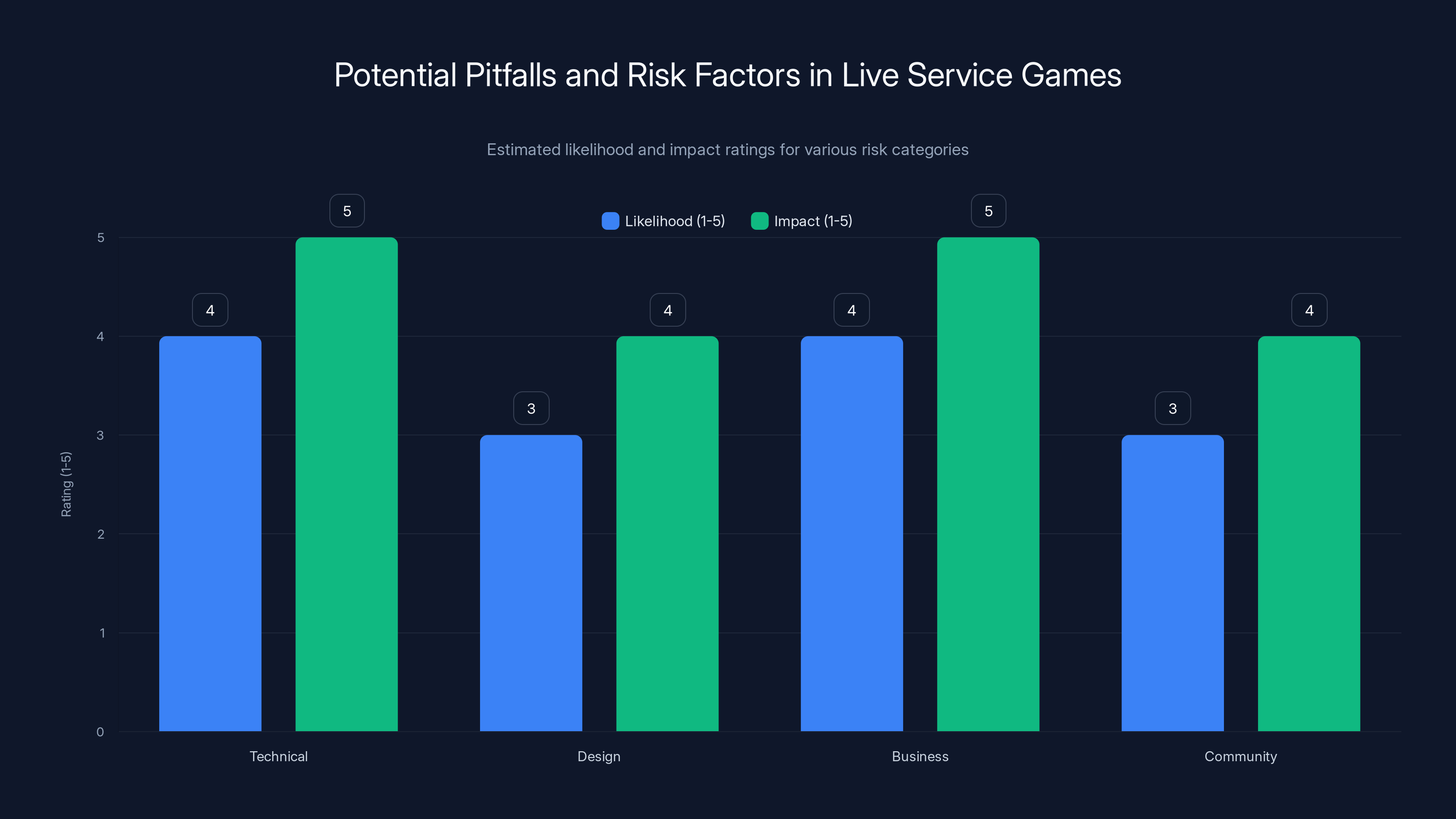 Potential Pitfalls and Risk Factors in Live Service Games