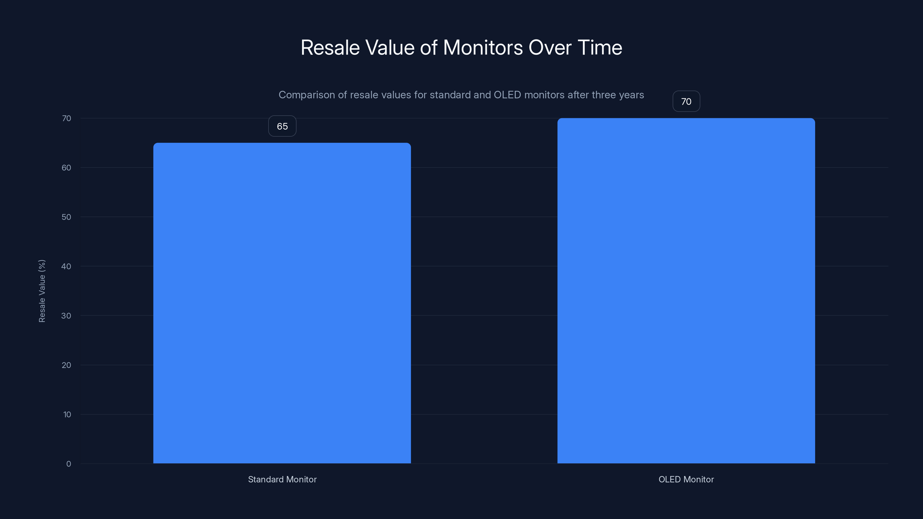 Resale Value of Monitors Over Time