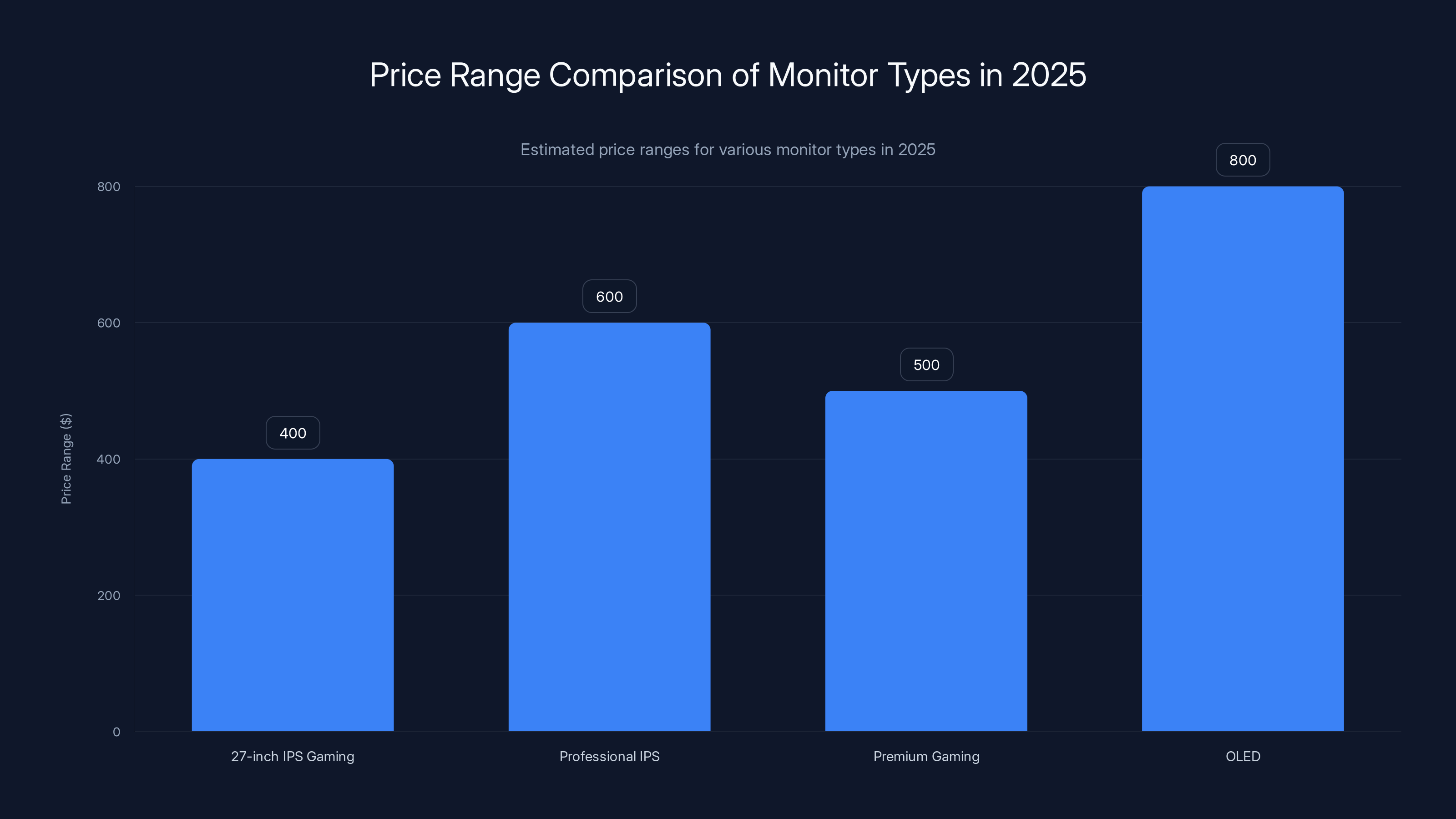 Price Range Comparison of Monitor Types in 2025