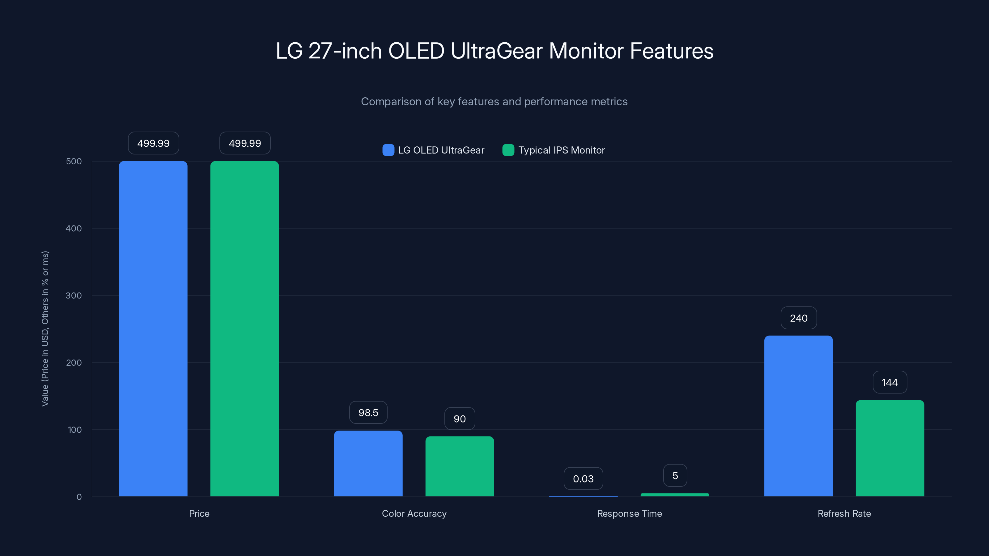 LG 27-inch OLED UltraGear Monitor Features