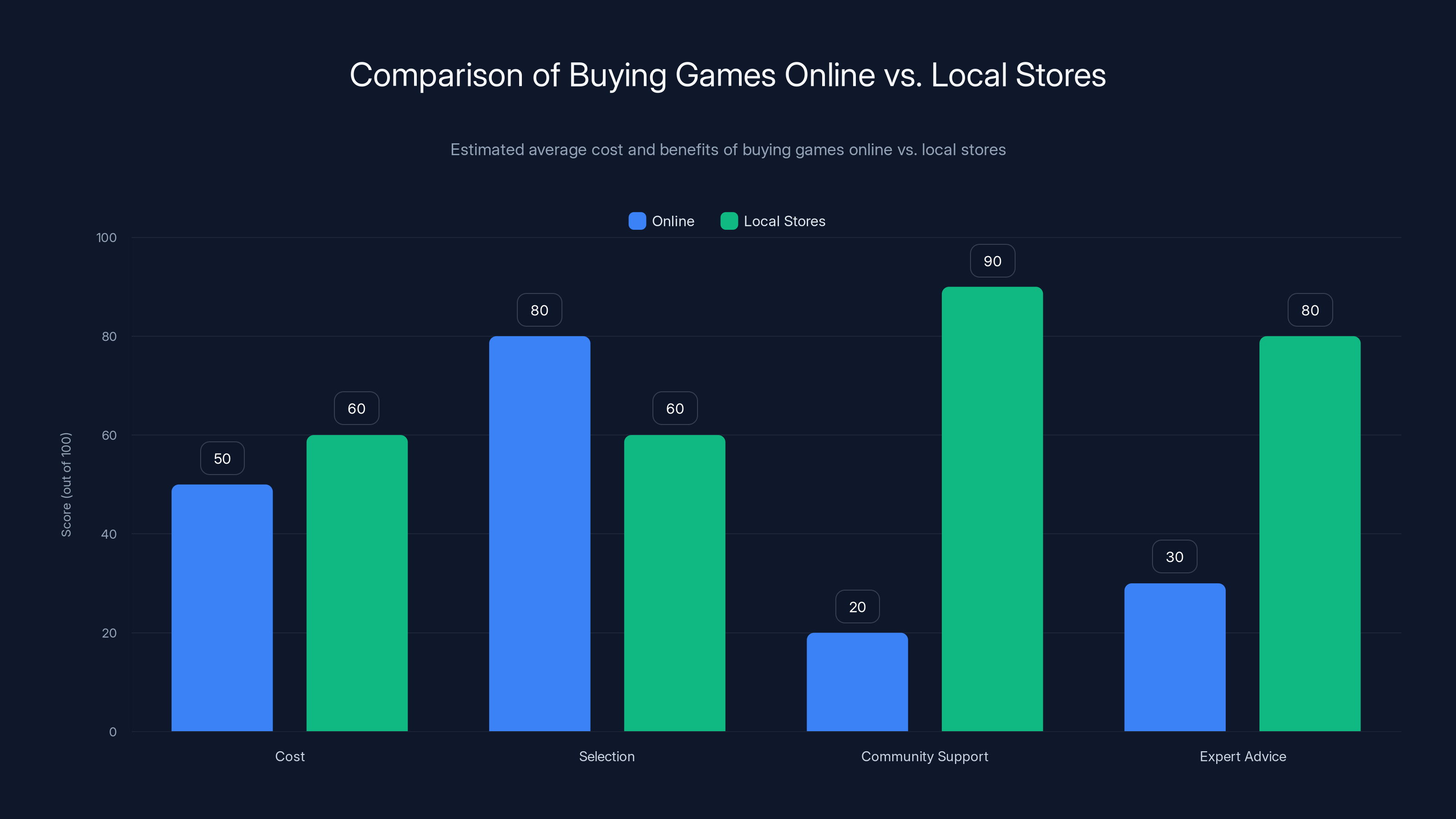 Comparison of Buying Games Online vs. Local Stores