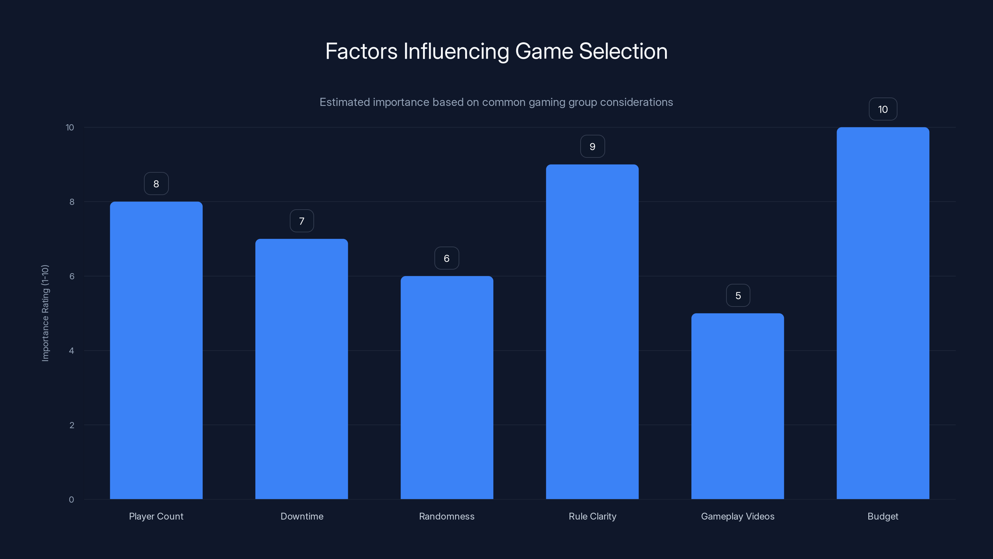 Factors Influencing Game Selection