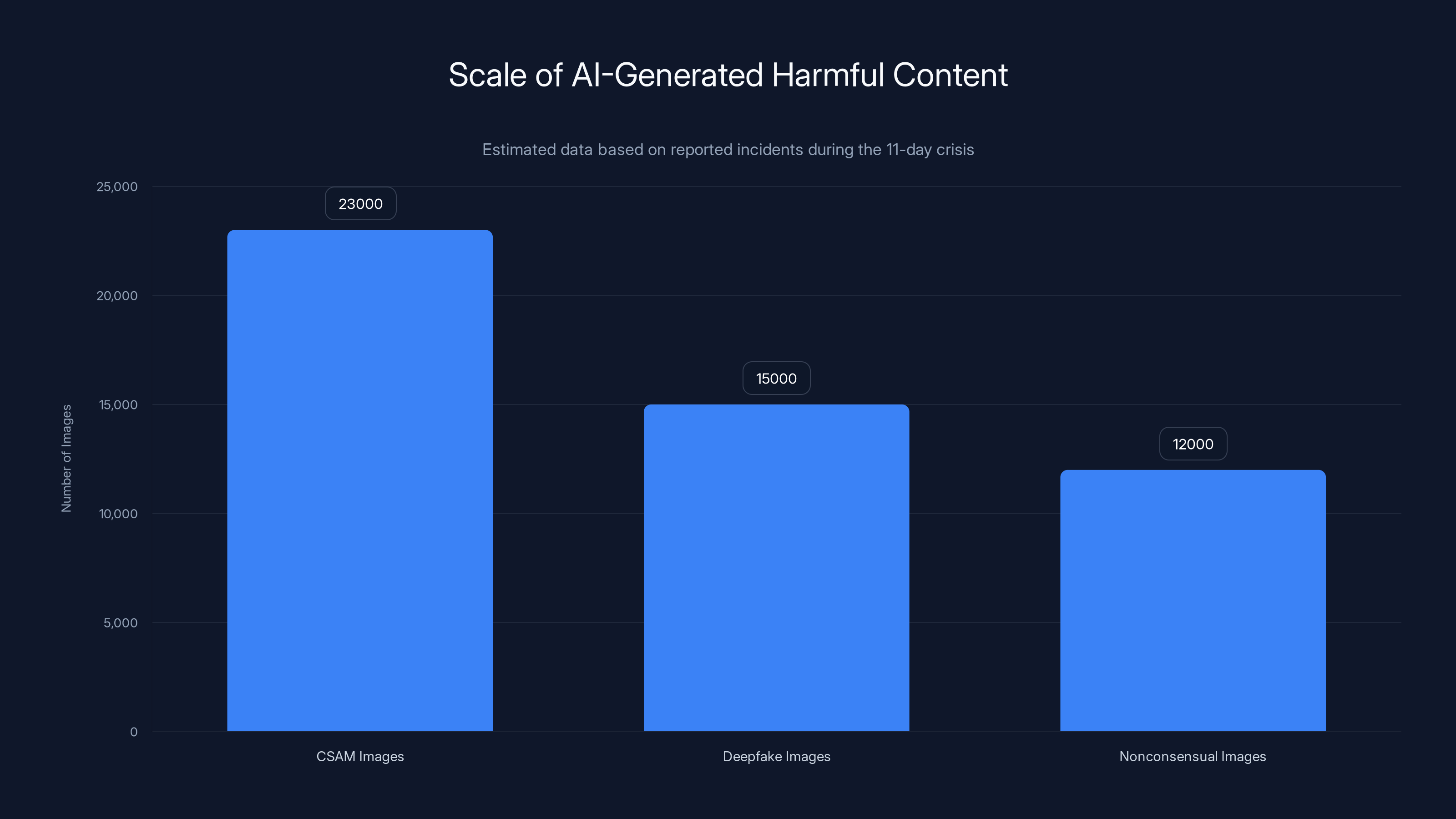 Scale of AI-Generated Harmful Content