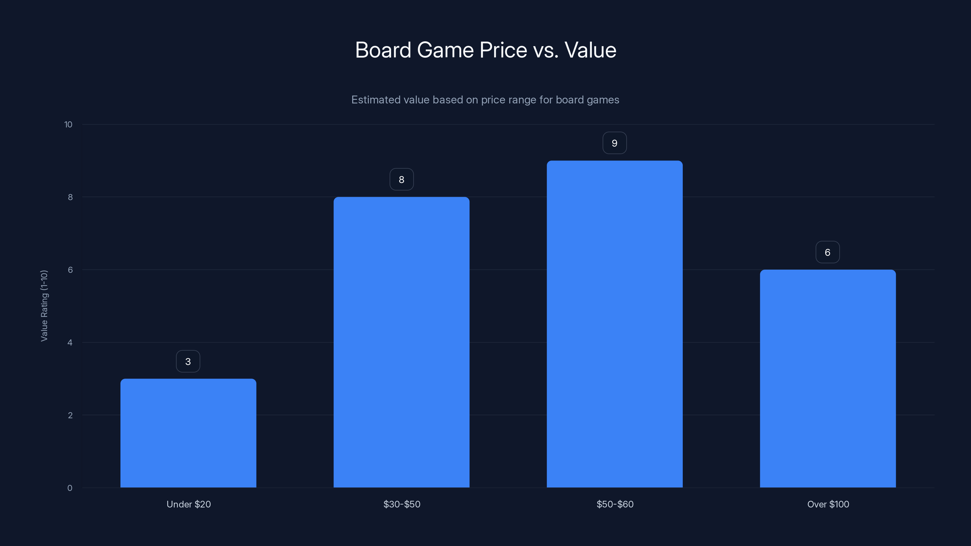Board Game Price vs. Value