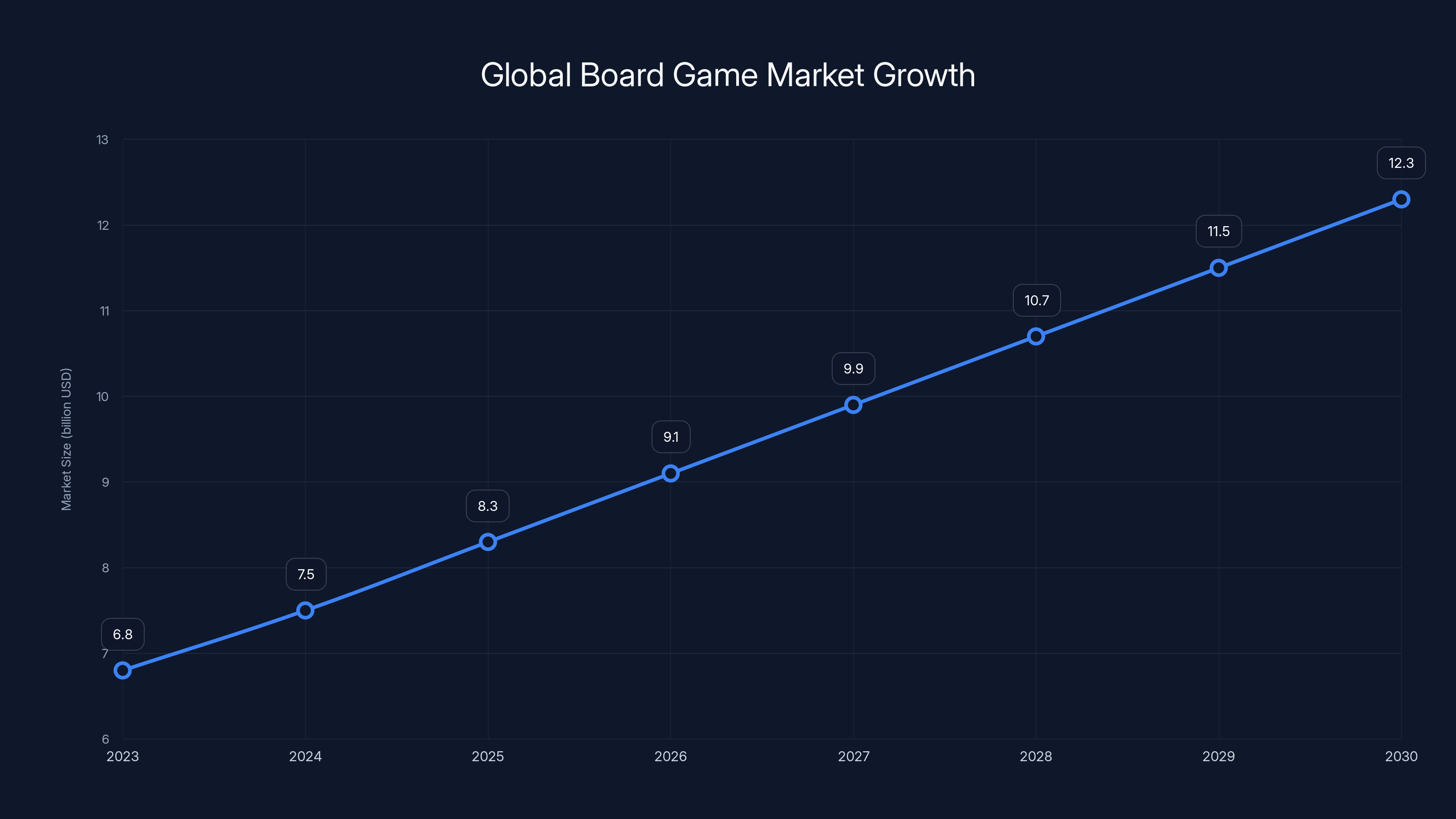 Global Board Game Market Growth