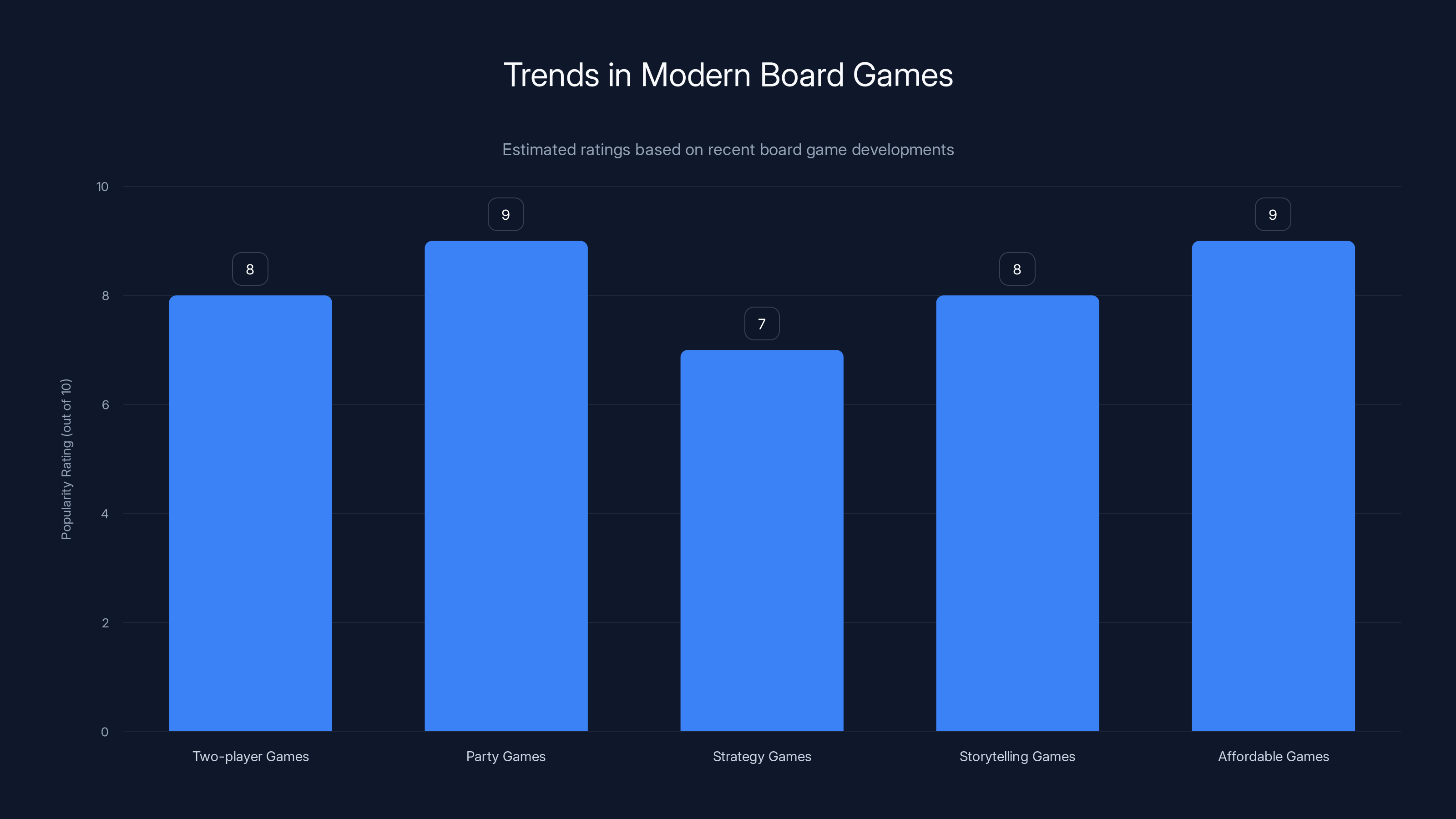 Trends in Modern Board Games