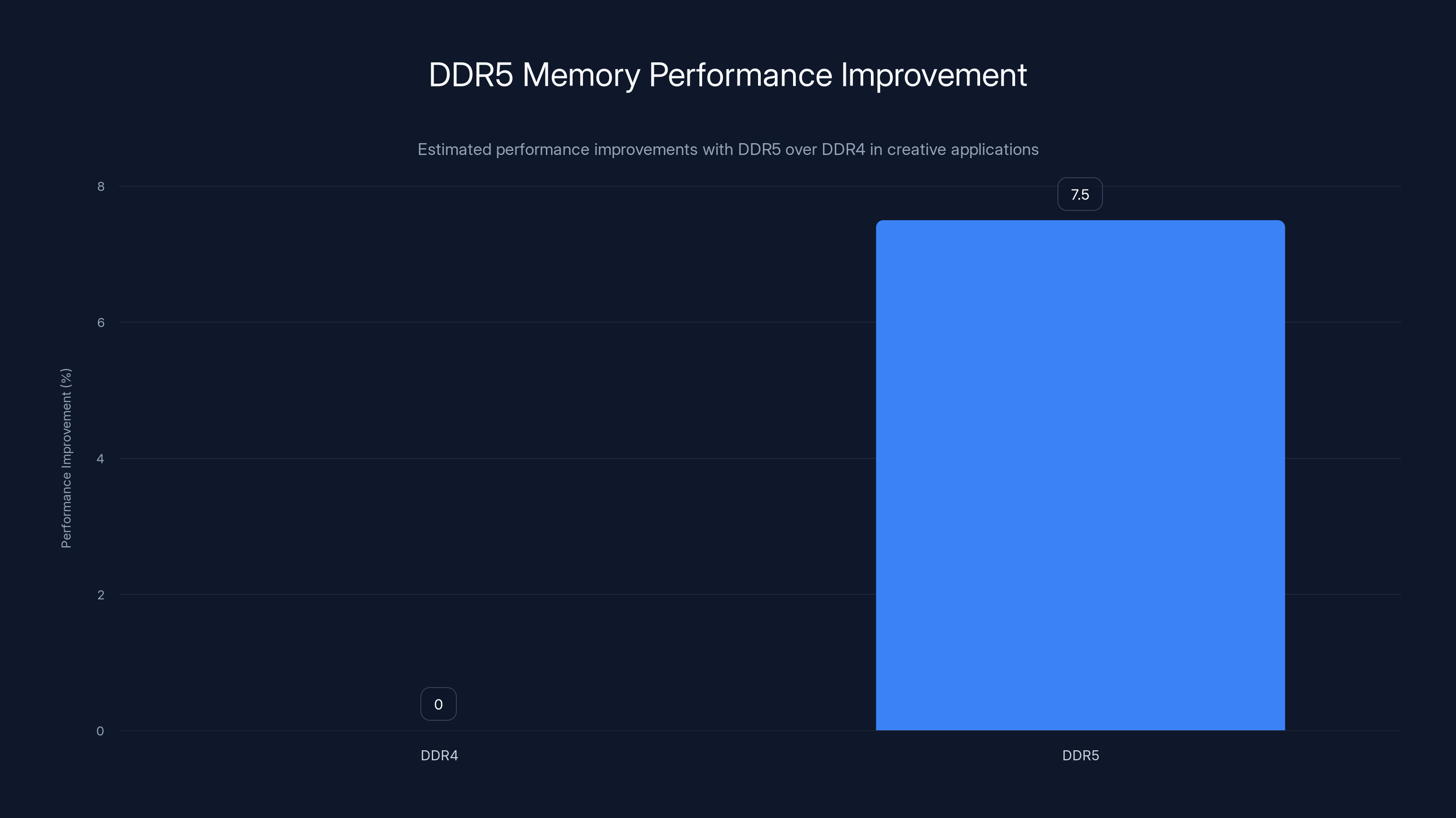 DDR5 Memory Performance Improvement