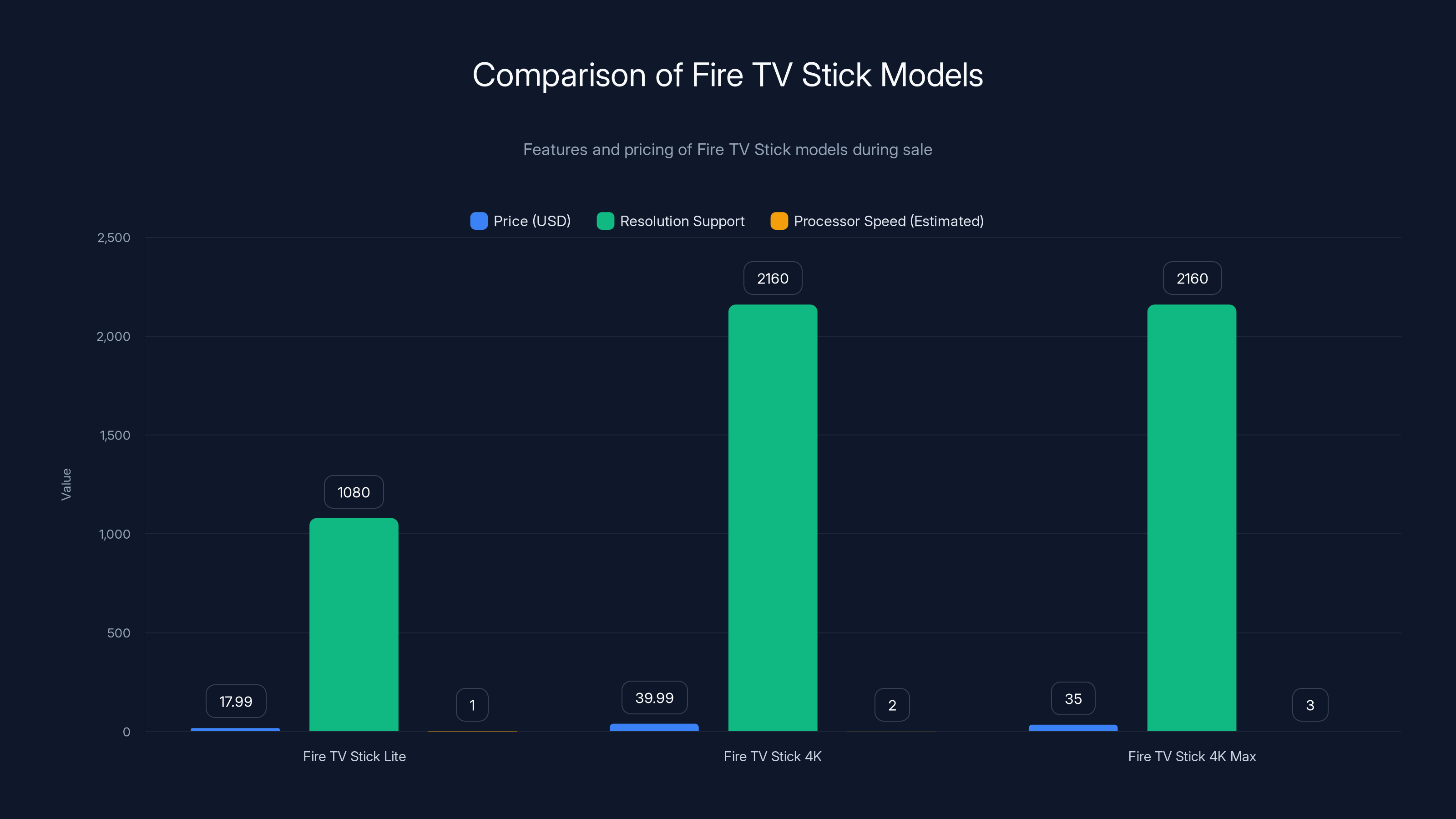 Comparison of Fire TV Stick Models