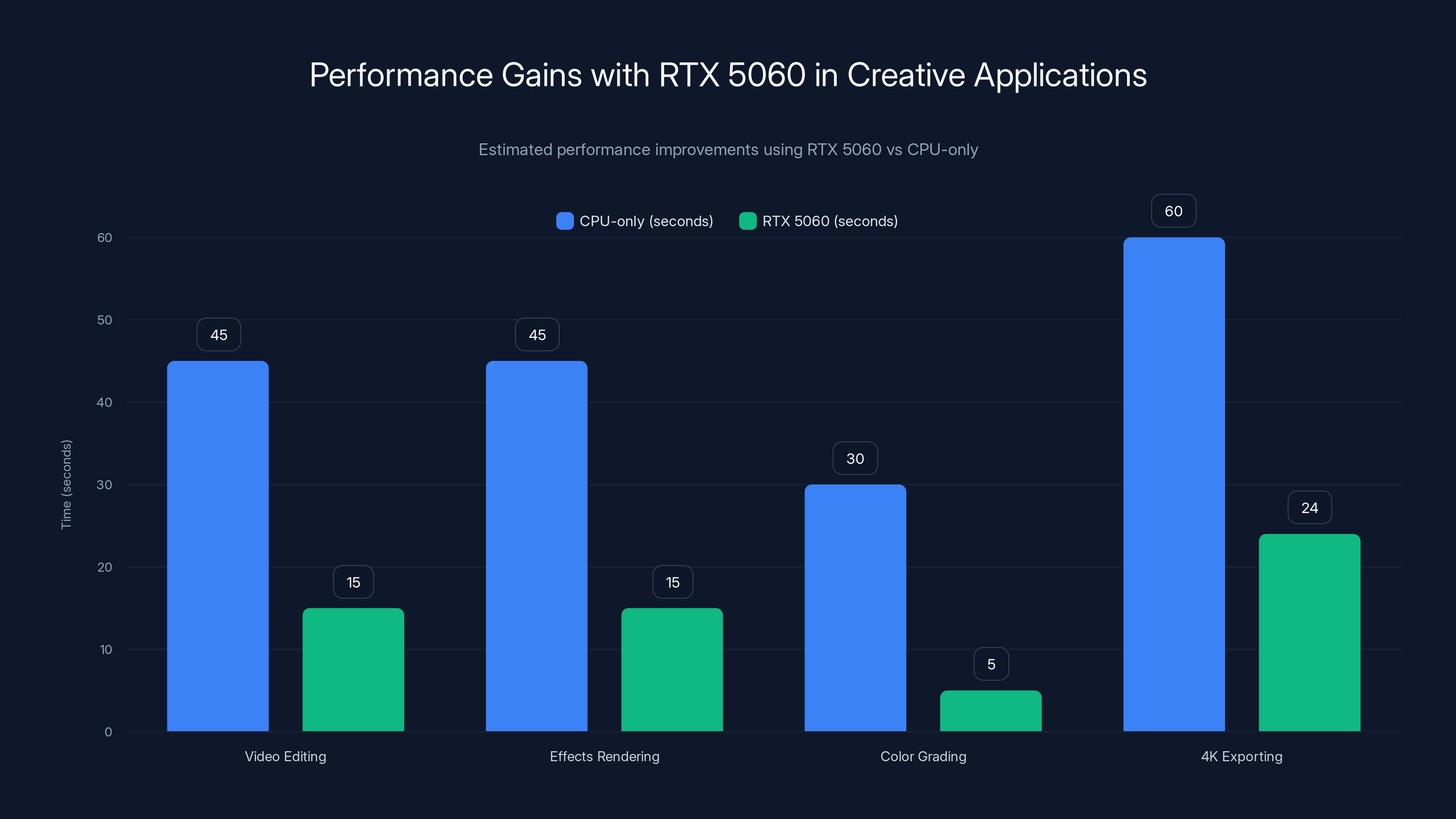 Performance Gains with RTX 5060 in Creative Applications
