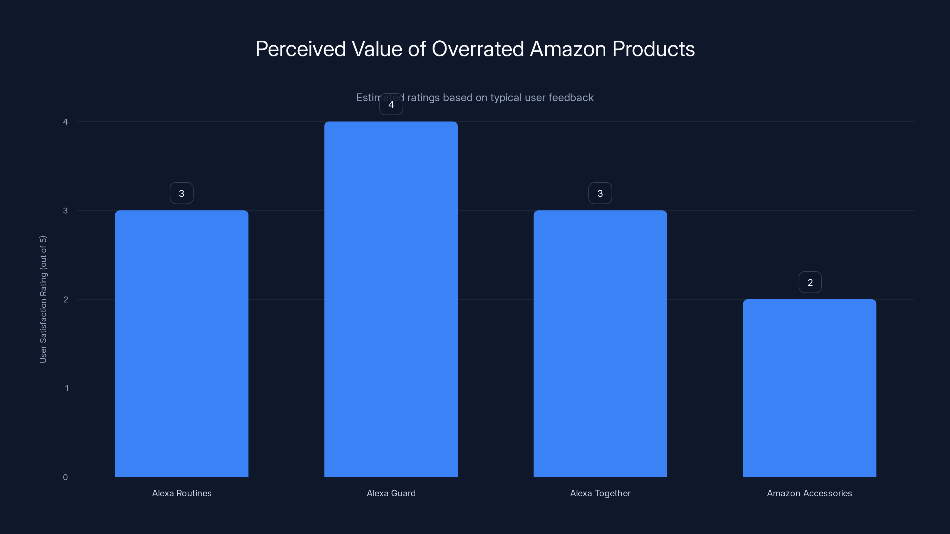 Perceived Value of Overrated Amazon Products