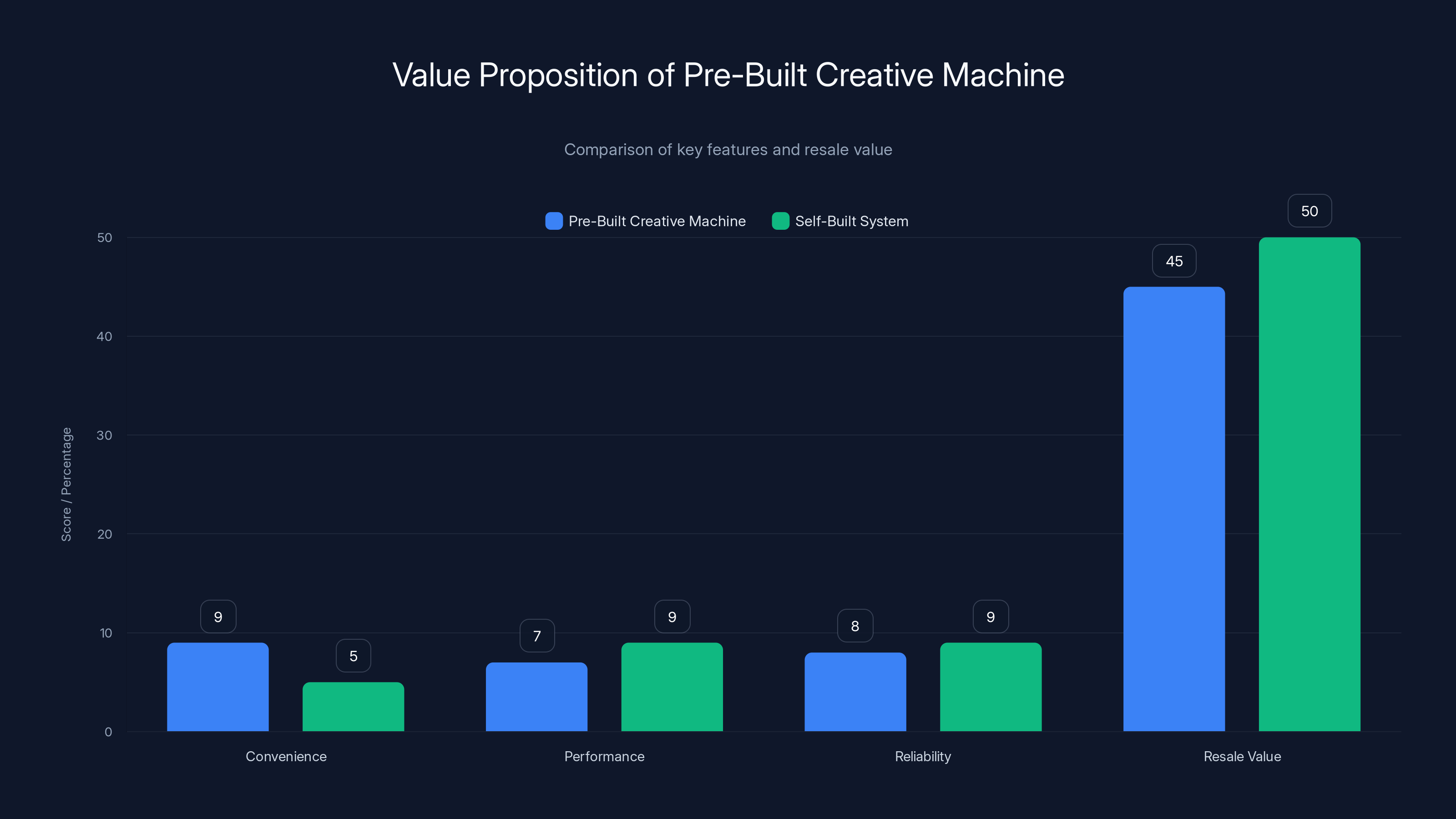 Value Proposition of Pre-Built Creative Machine