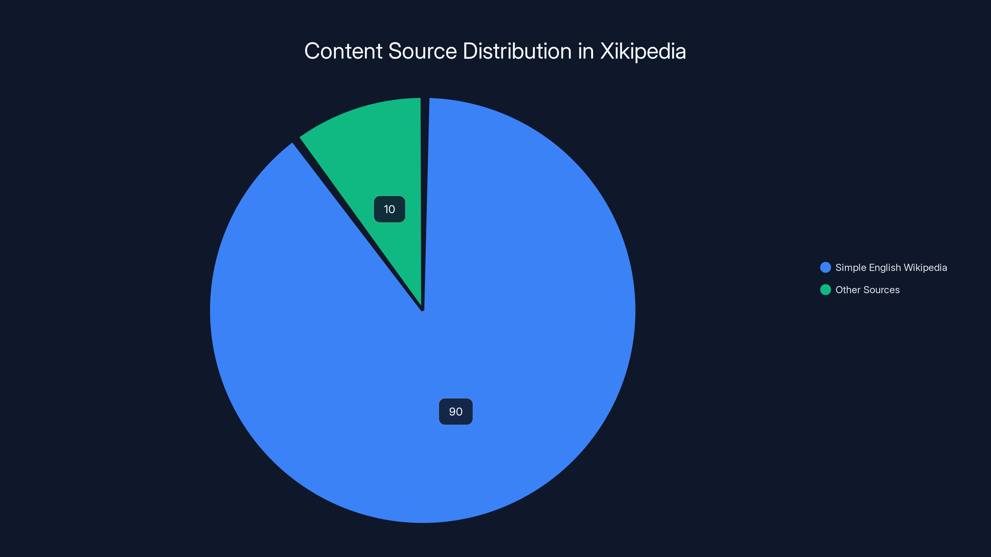 Content Source Distribution in Xikipedia