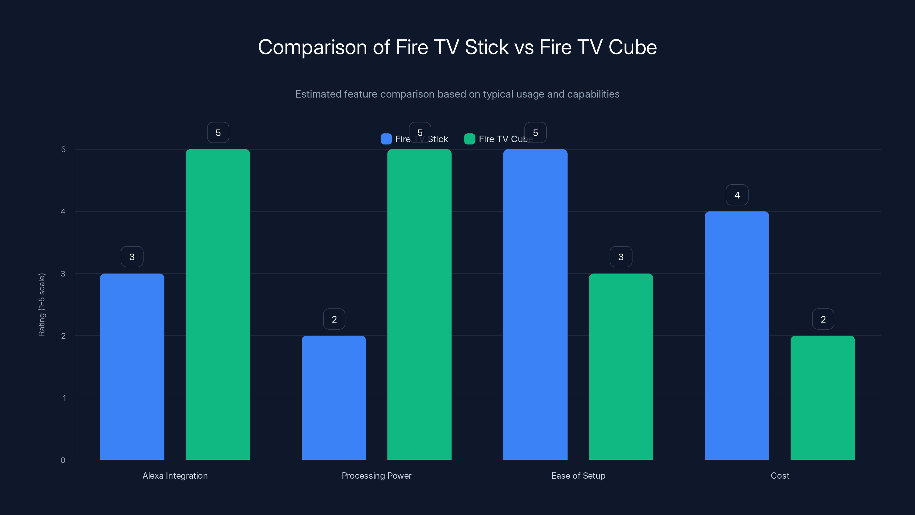 Comparison of Fire TV Stick vs Fire TV Cube