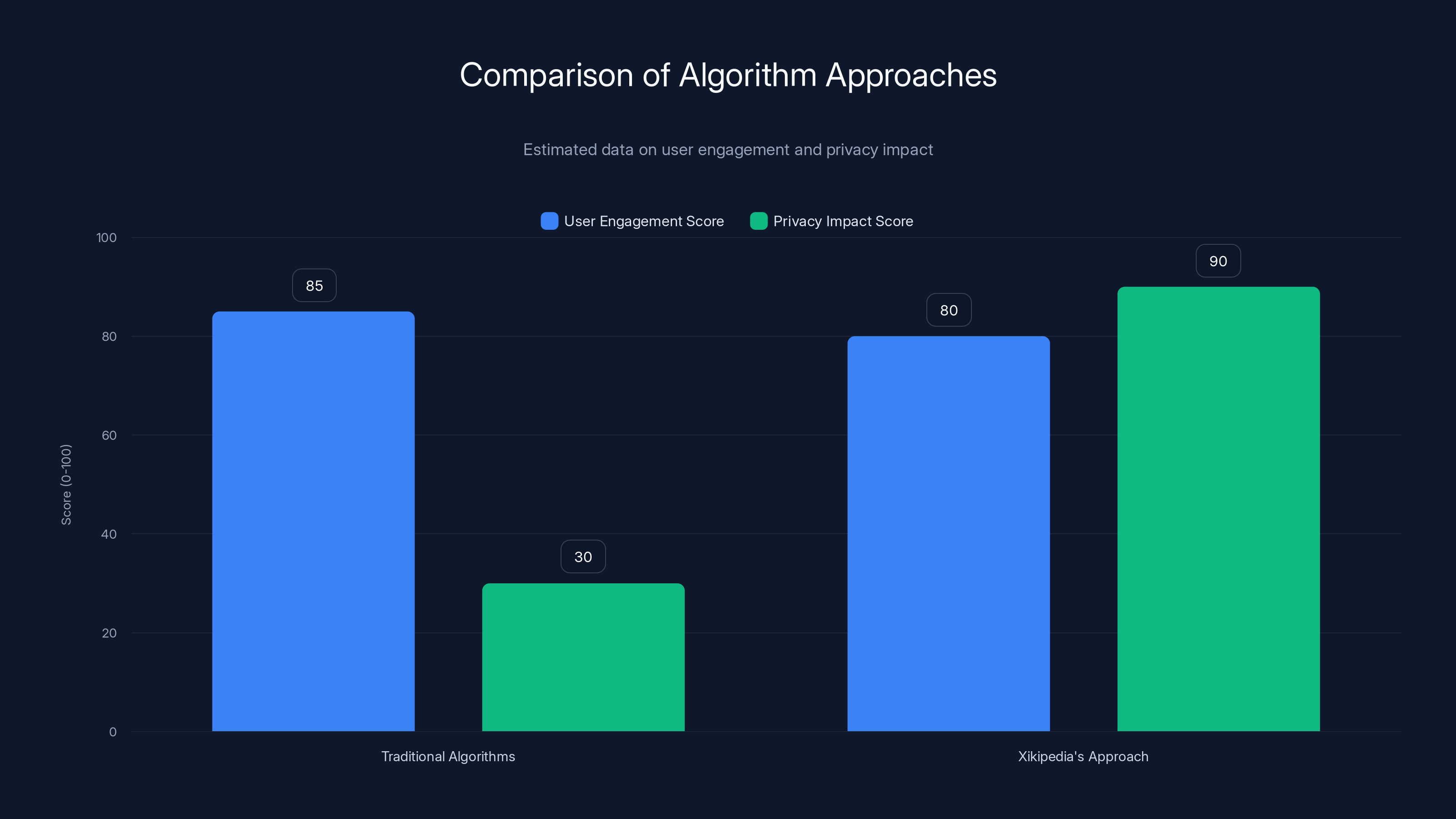 Comparison of Algorithm Approaches