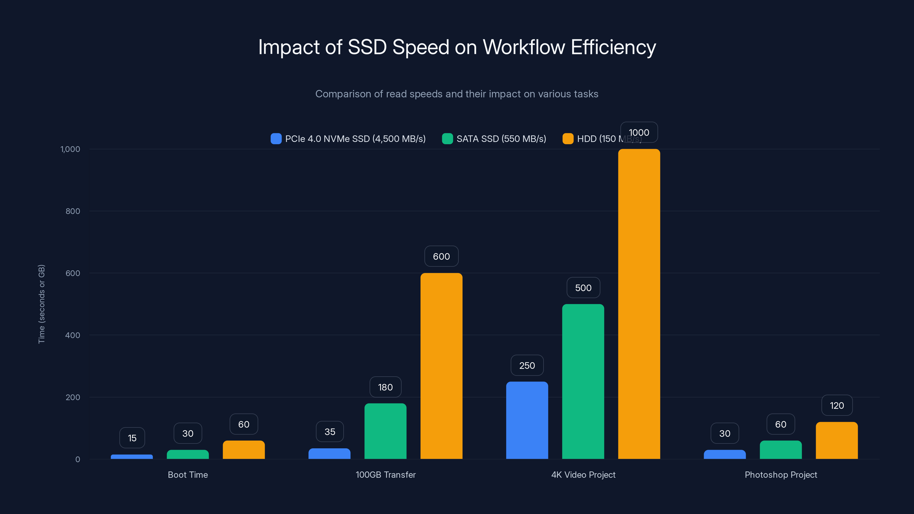Impact of SSD Speed on Workflow Efficiency