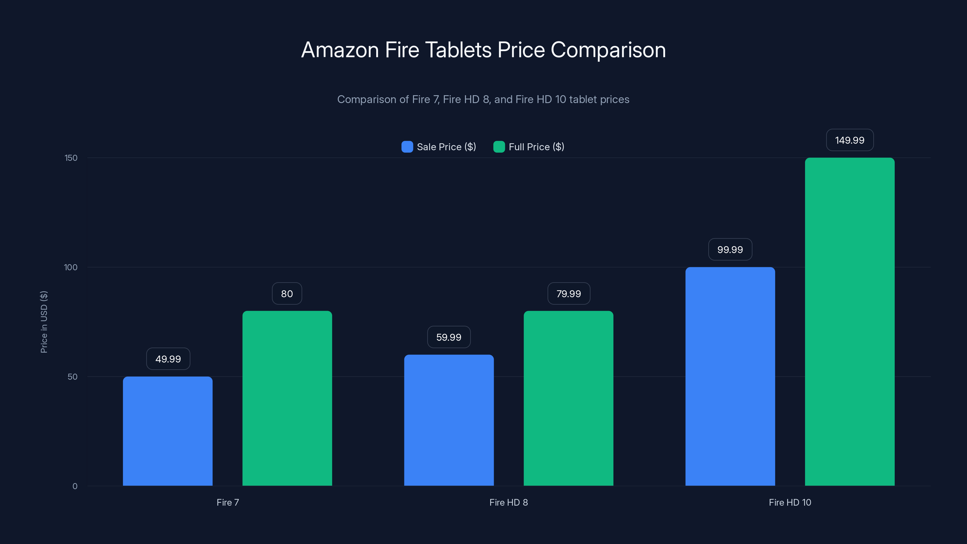Amazon Fire Tablets Price Comparison
