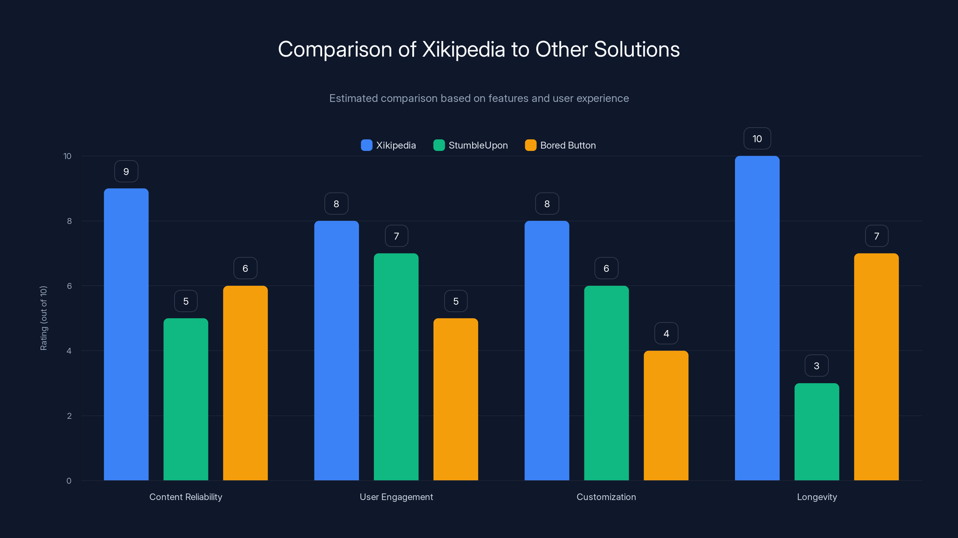 Comparison of Xikipedia to Other Solutions