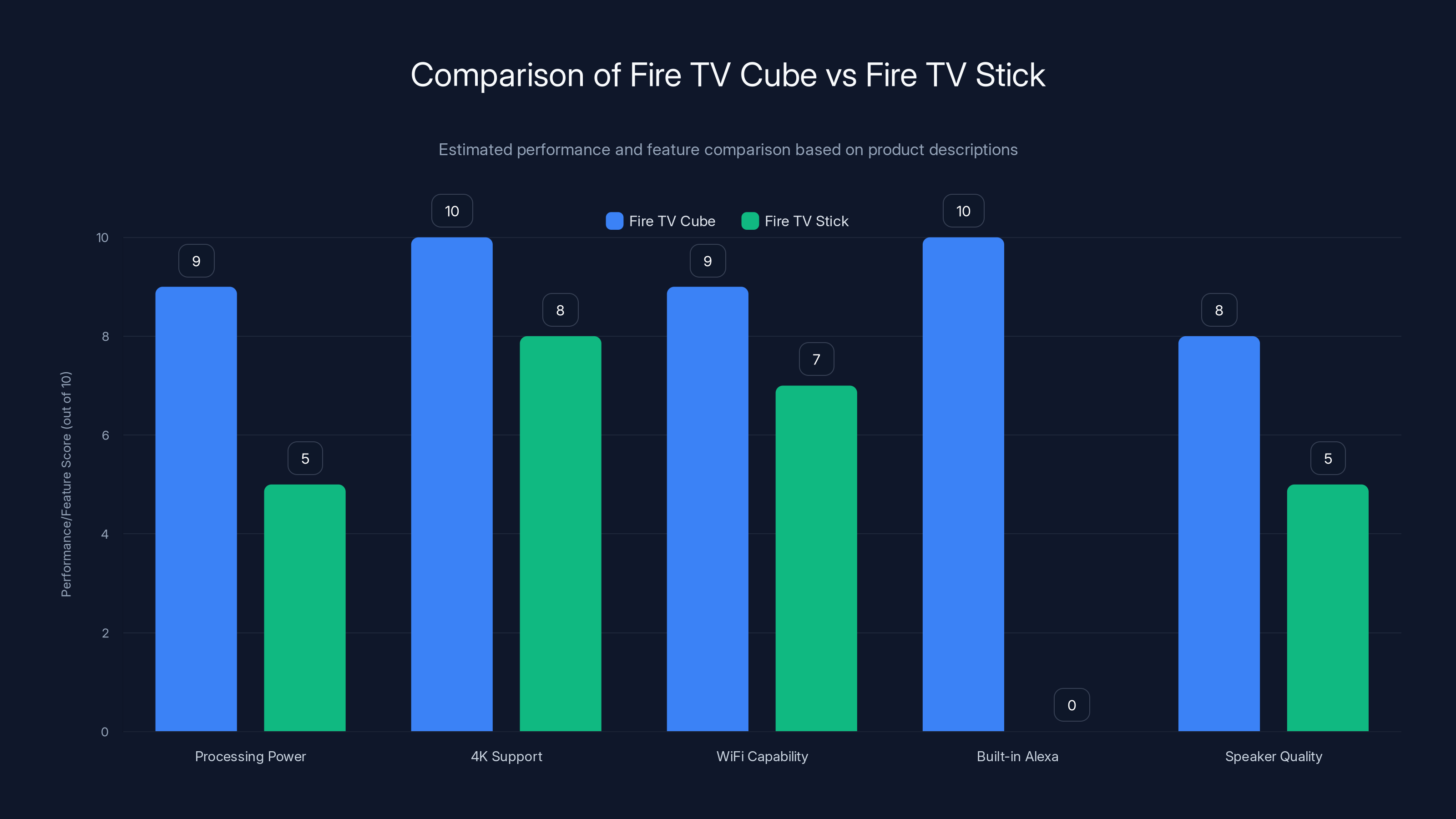 Comparison of Fire TV Cube vs Fire TV Stick
