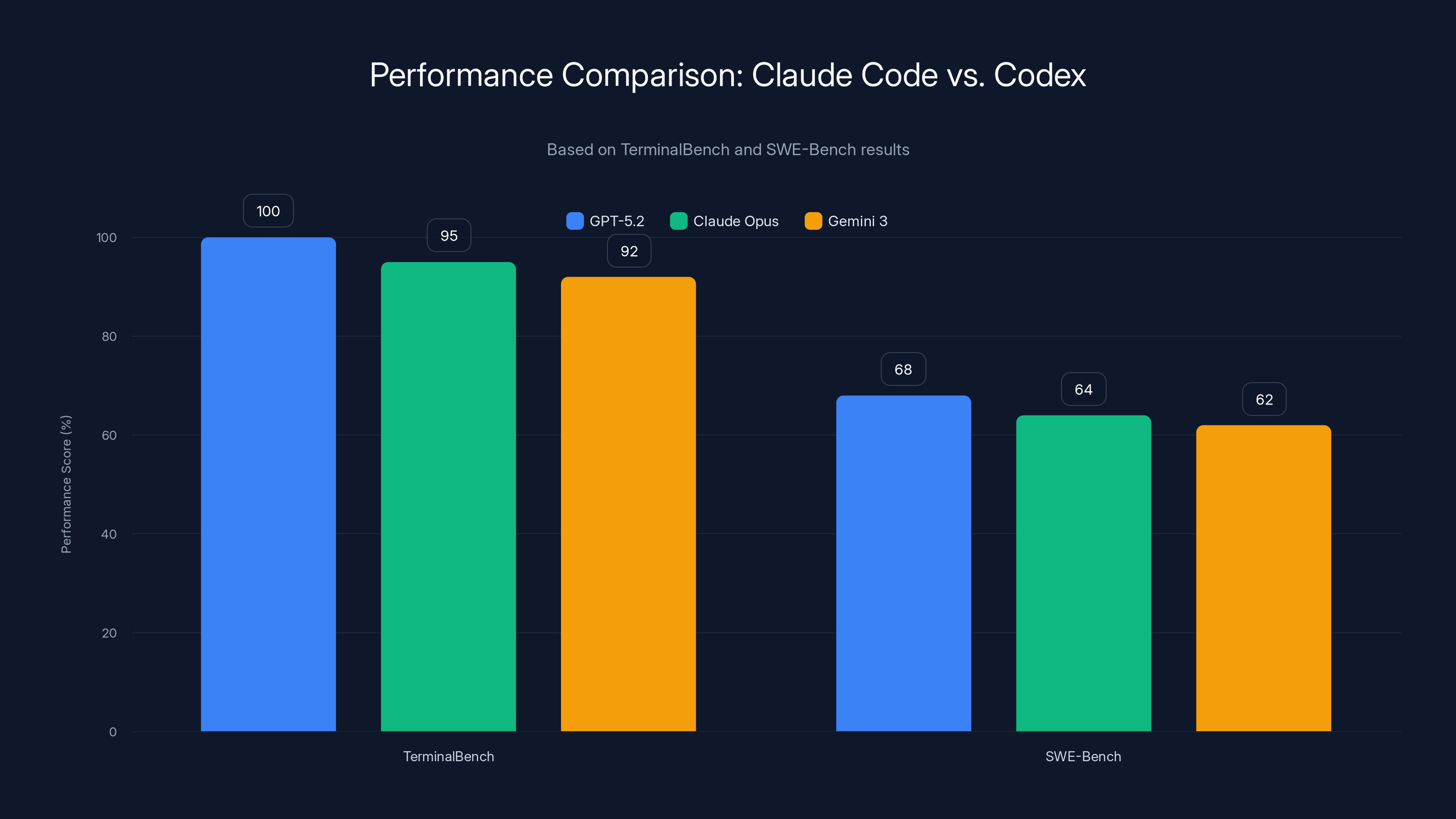 Performance Comparison: Claude Code vs. Codex