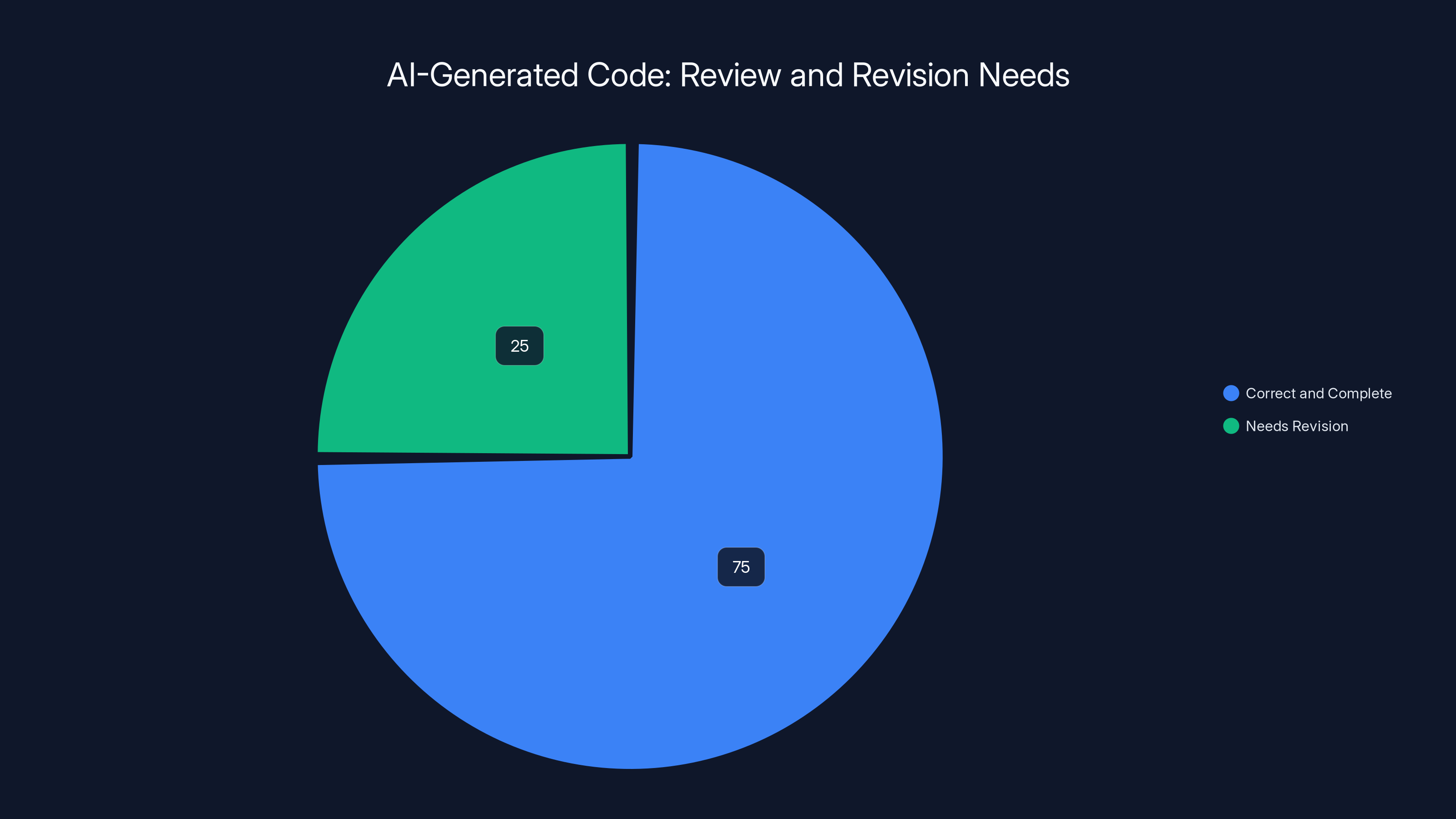 AI-Generated Code: Review and Revision Needs