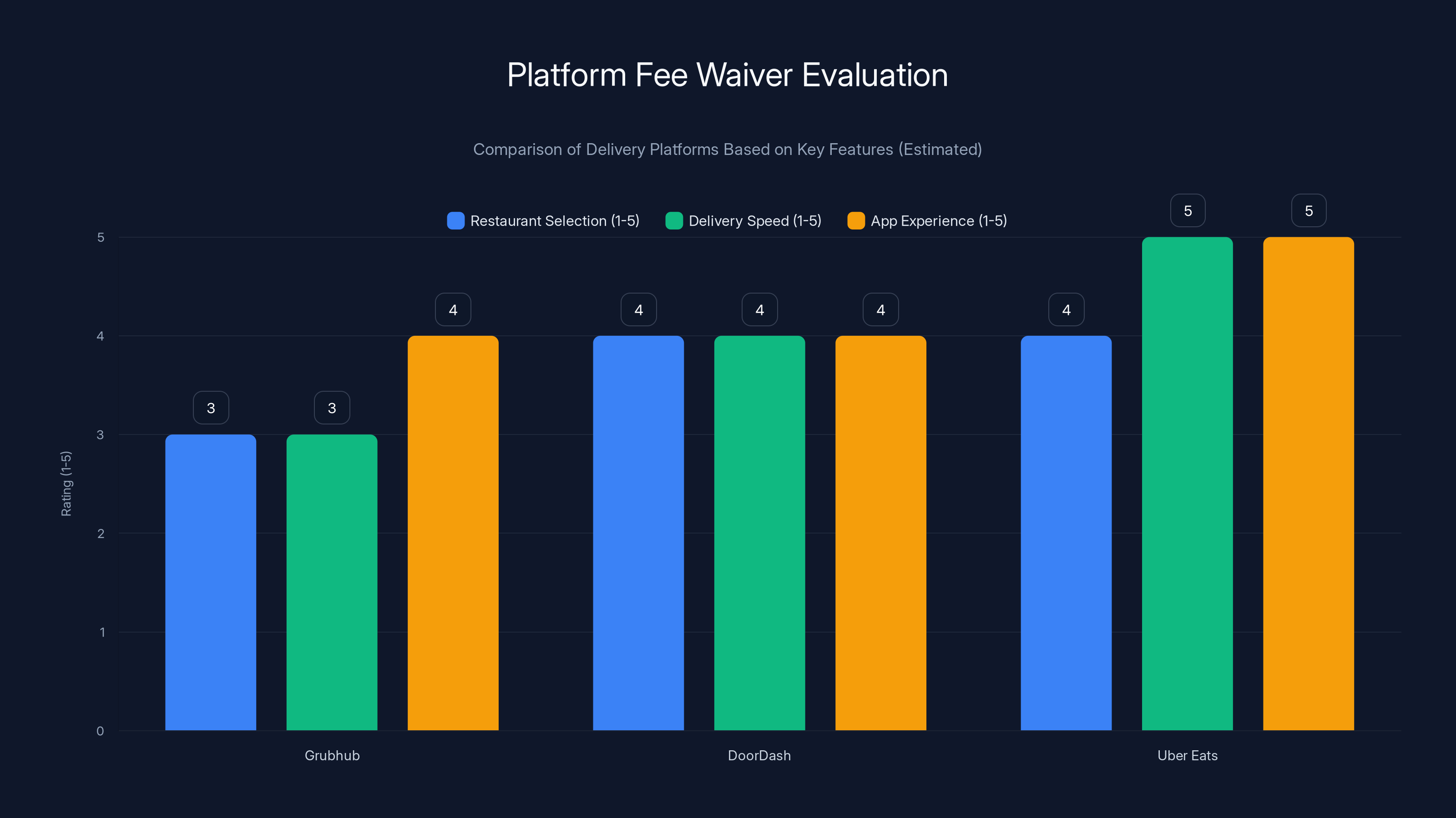 Platform Fee Waiver Evaluation