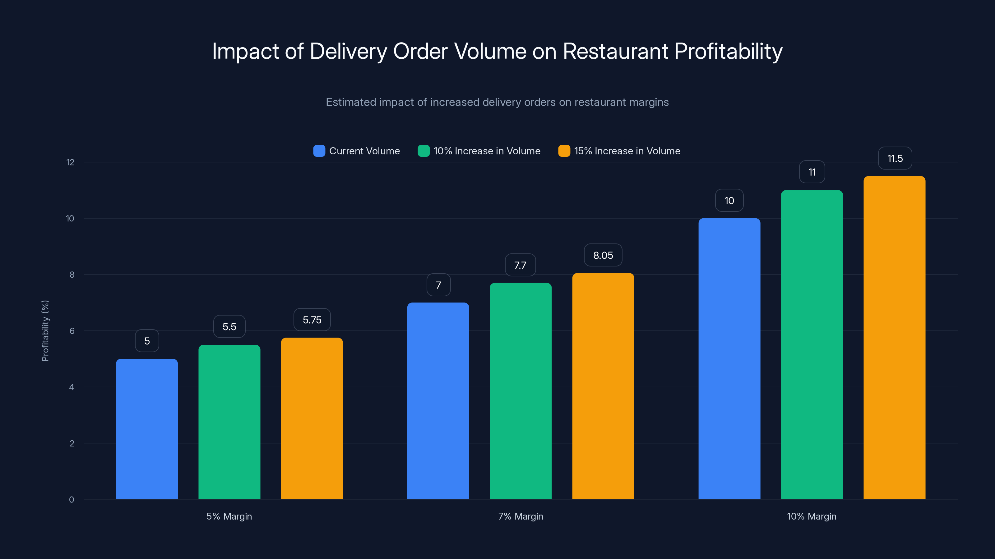 Impact of Delivery Order Volume on Restaurant Profitability