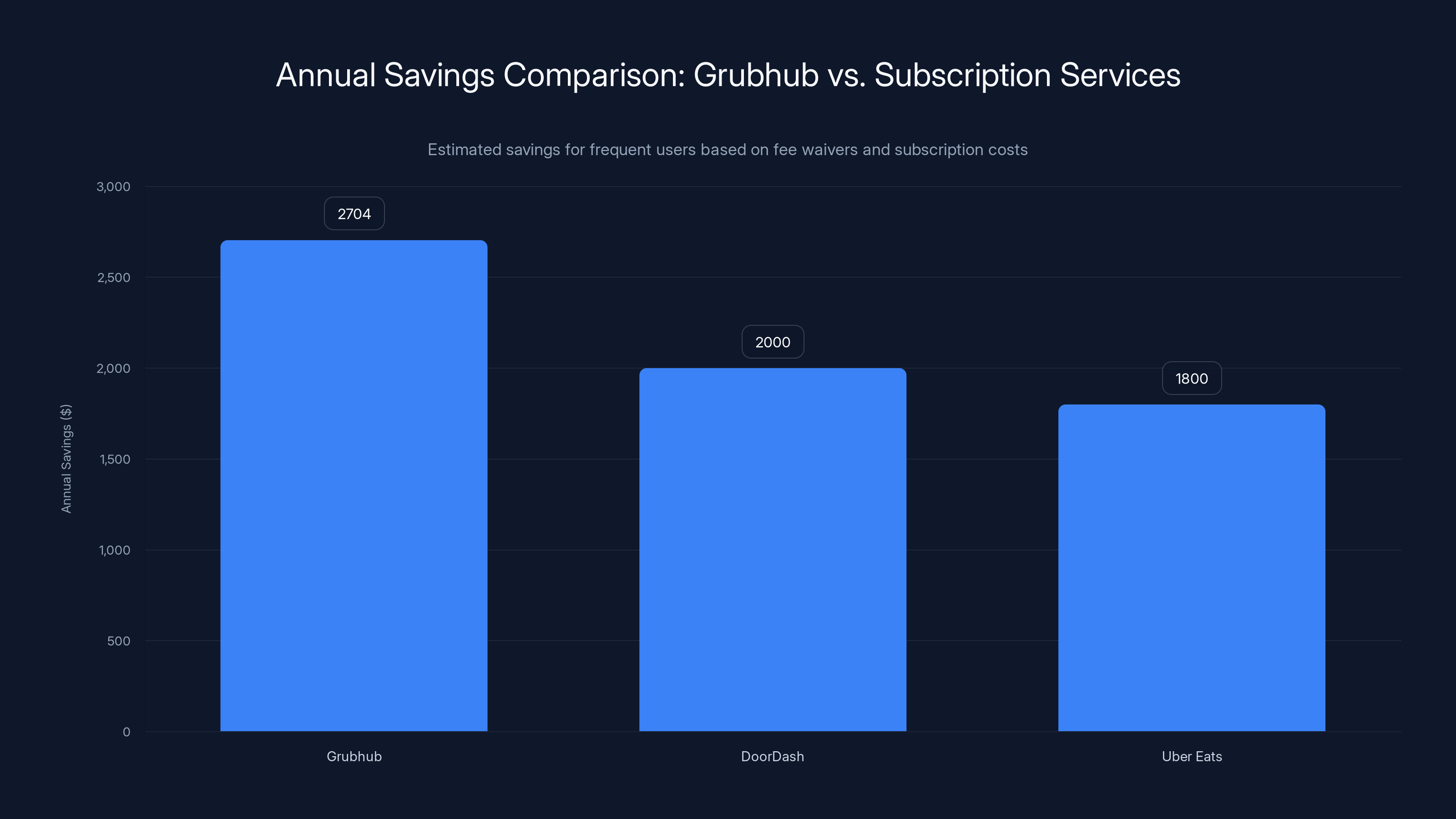 Annual Savings Comparison: Grubhub vs. Subscription Services