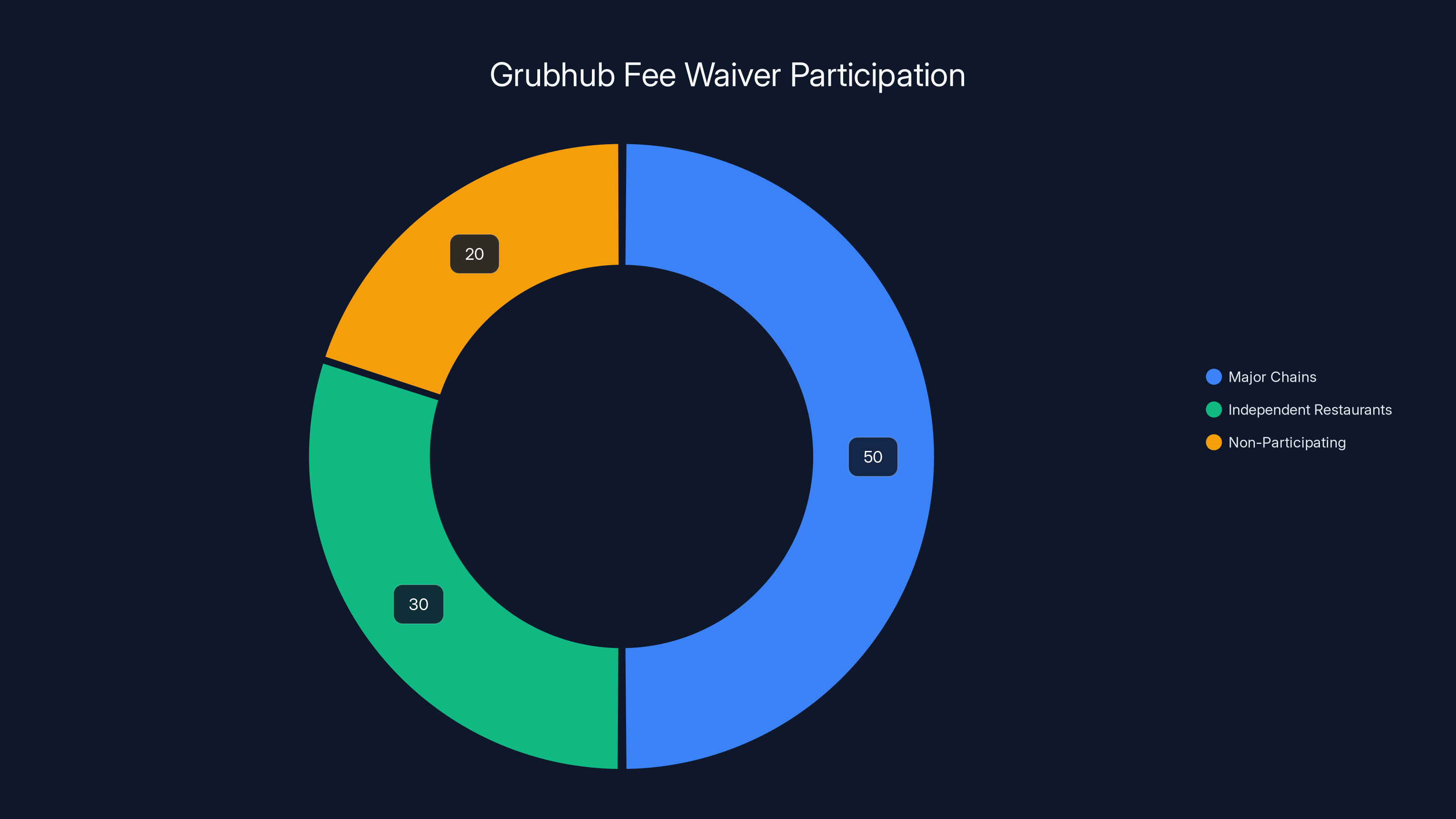 Grubhub Fee Waiver Participation
