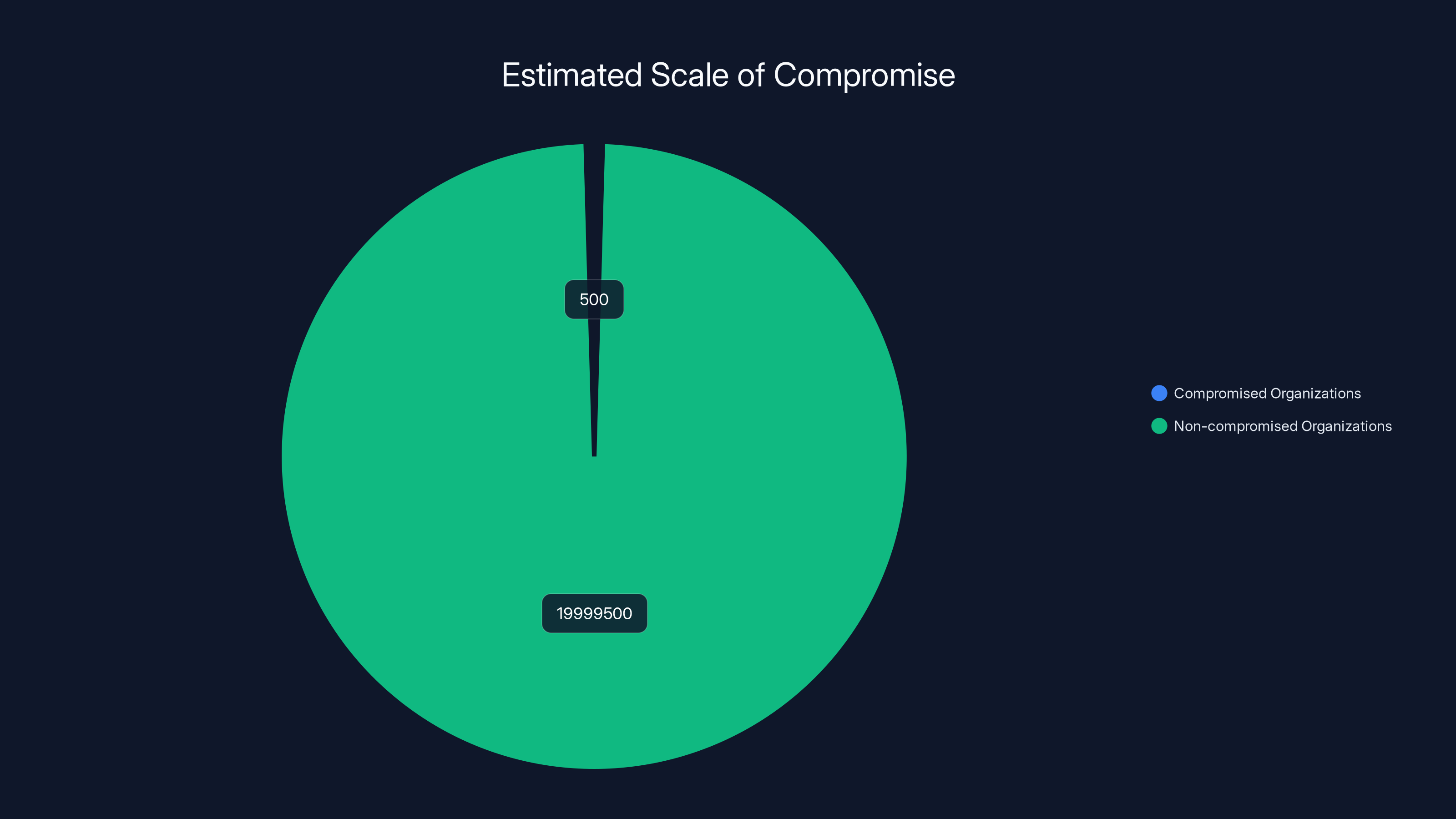 Estimated Scale of Compromise