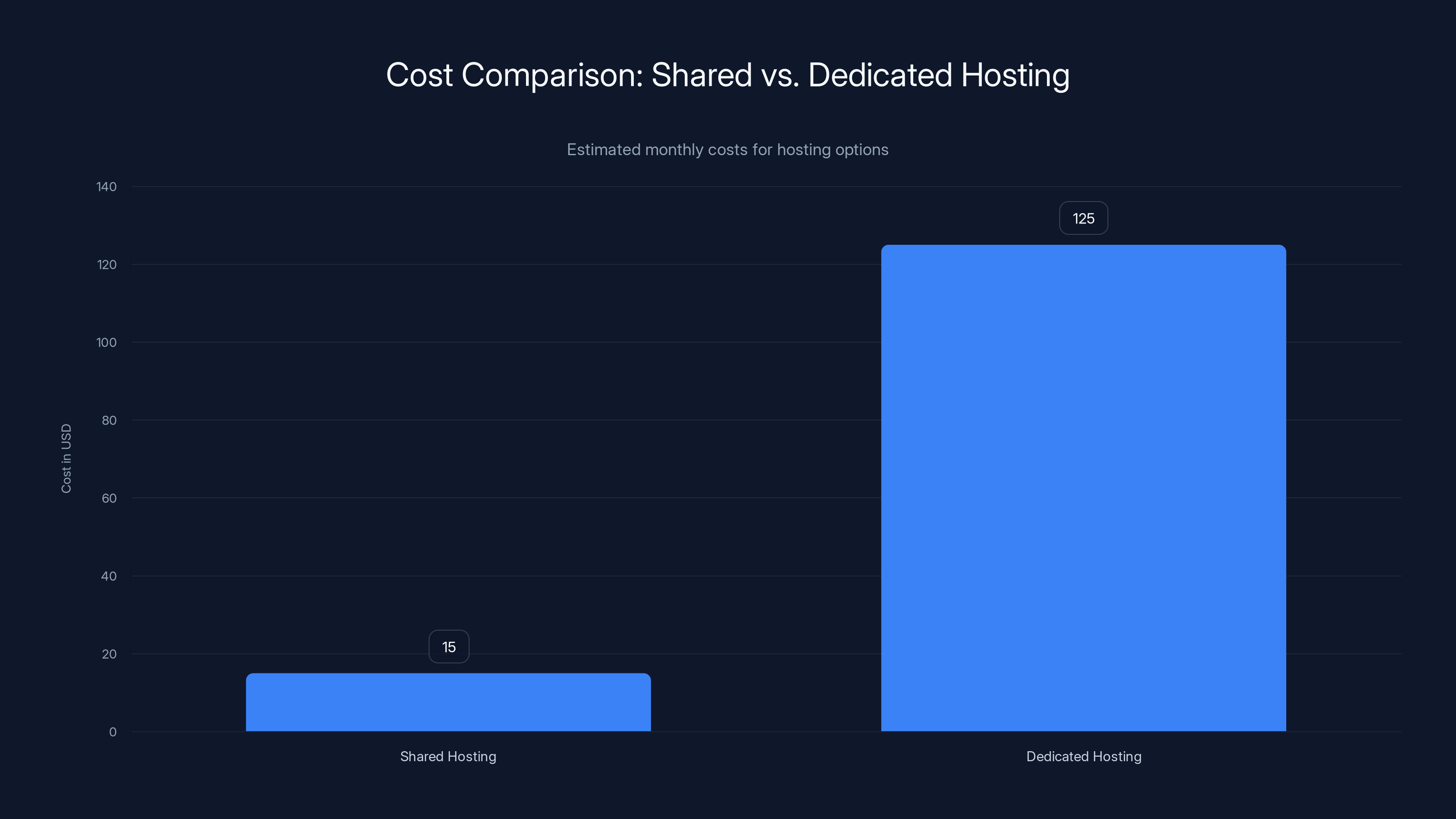 Cost Comparison: Shared vs. Dedicated Hosting