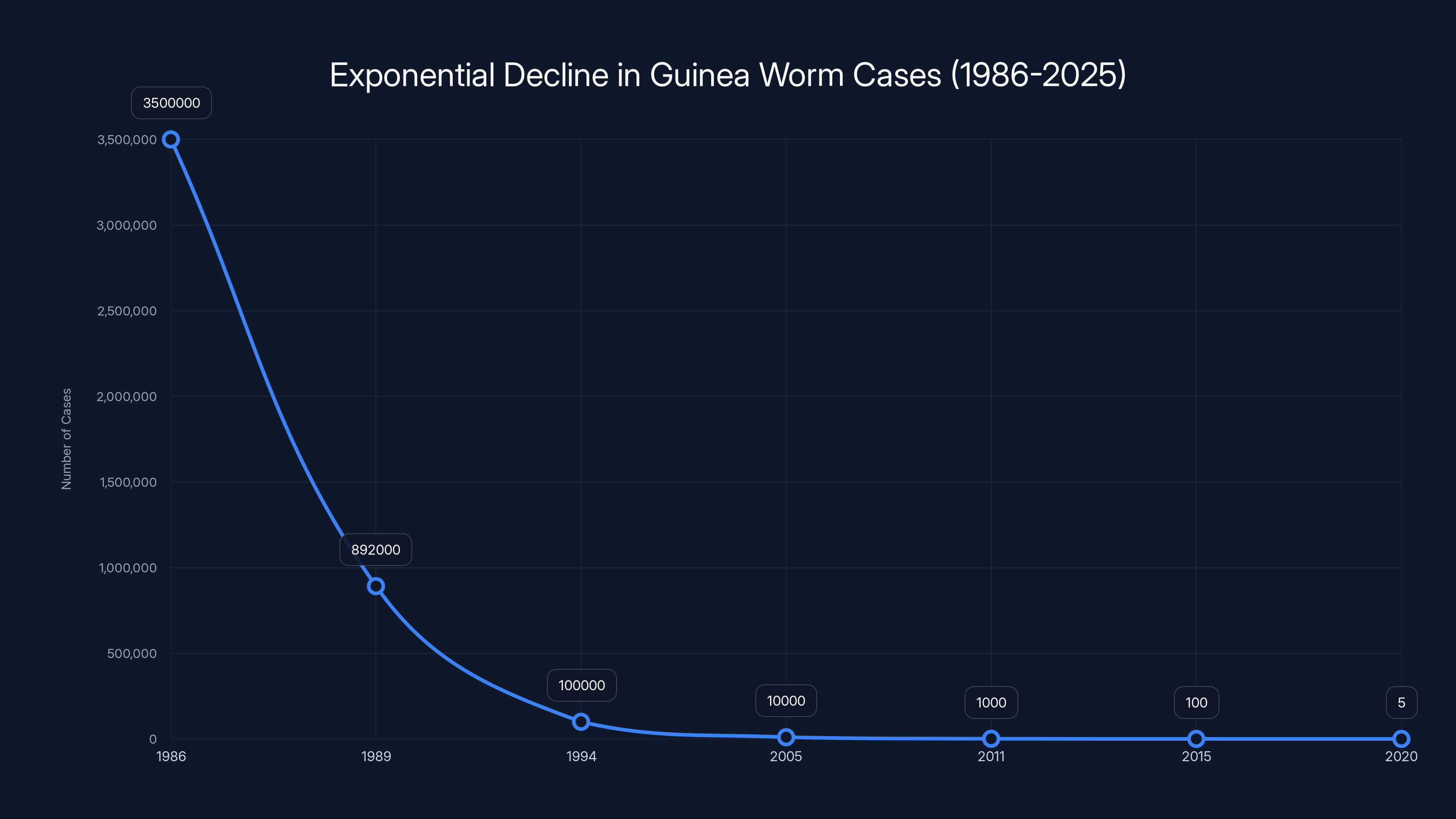 Exponential Decline in Guinea Worm Cases (1986-2025)