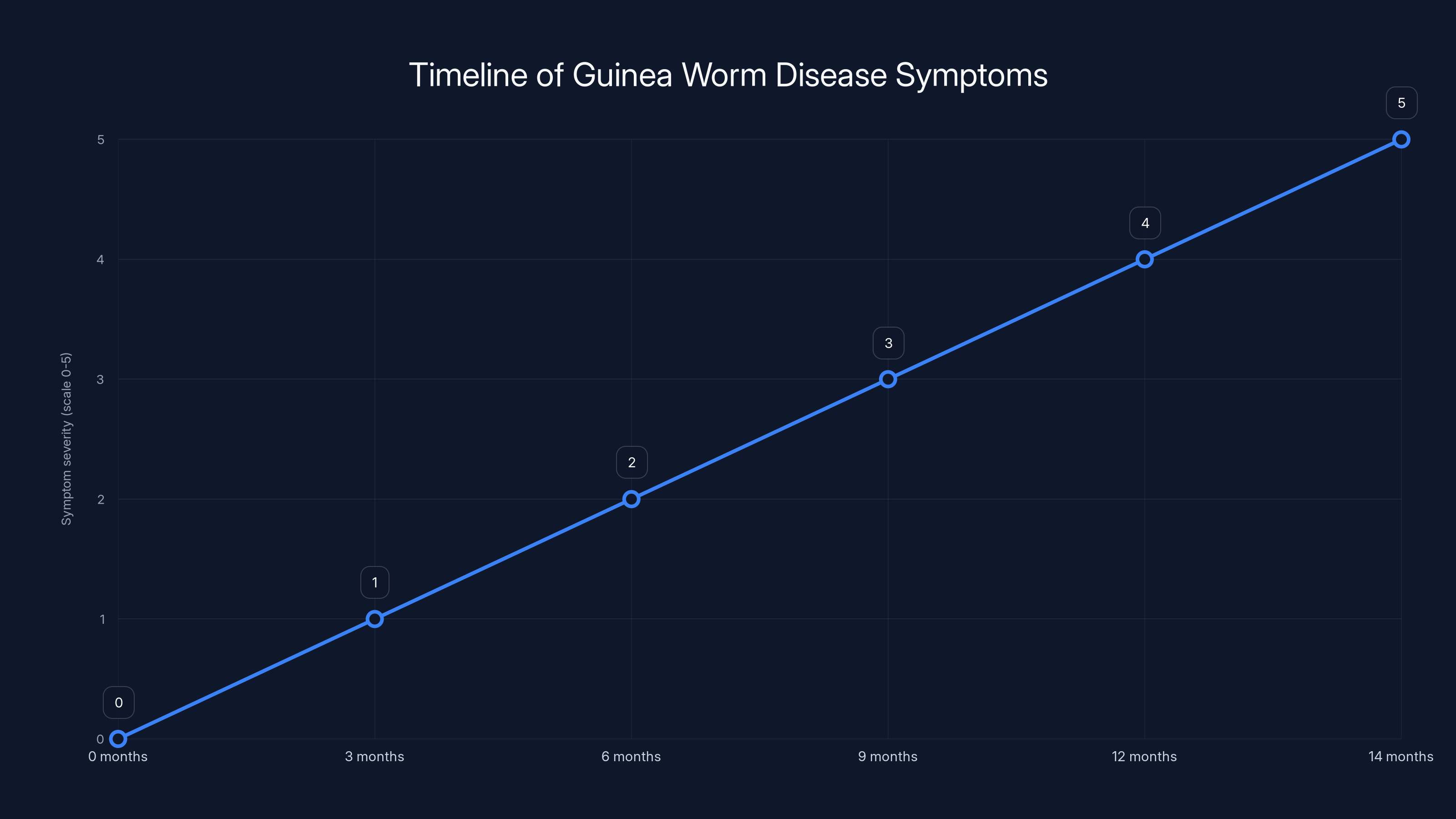 Timeline of Guinea Worm Disease Symptoms
