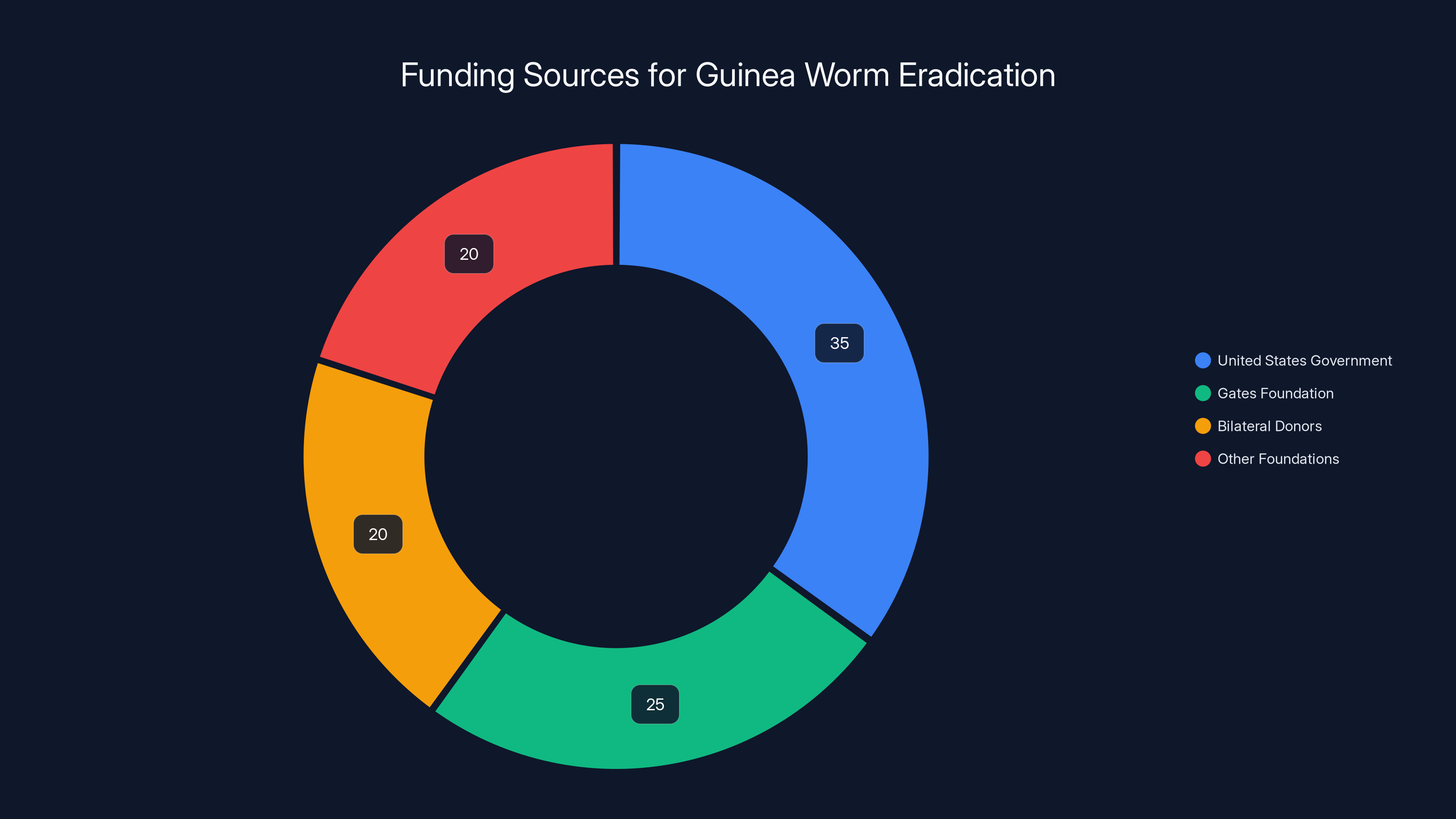 Funding Sources for Guinea Worm Eradication