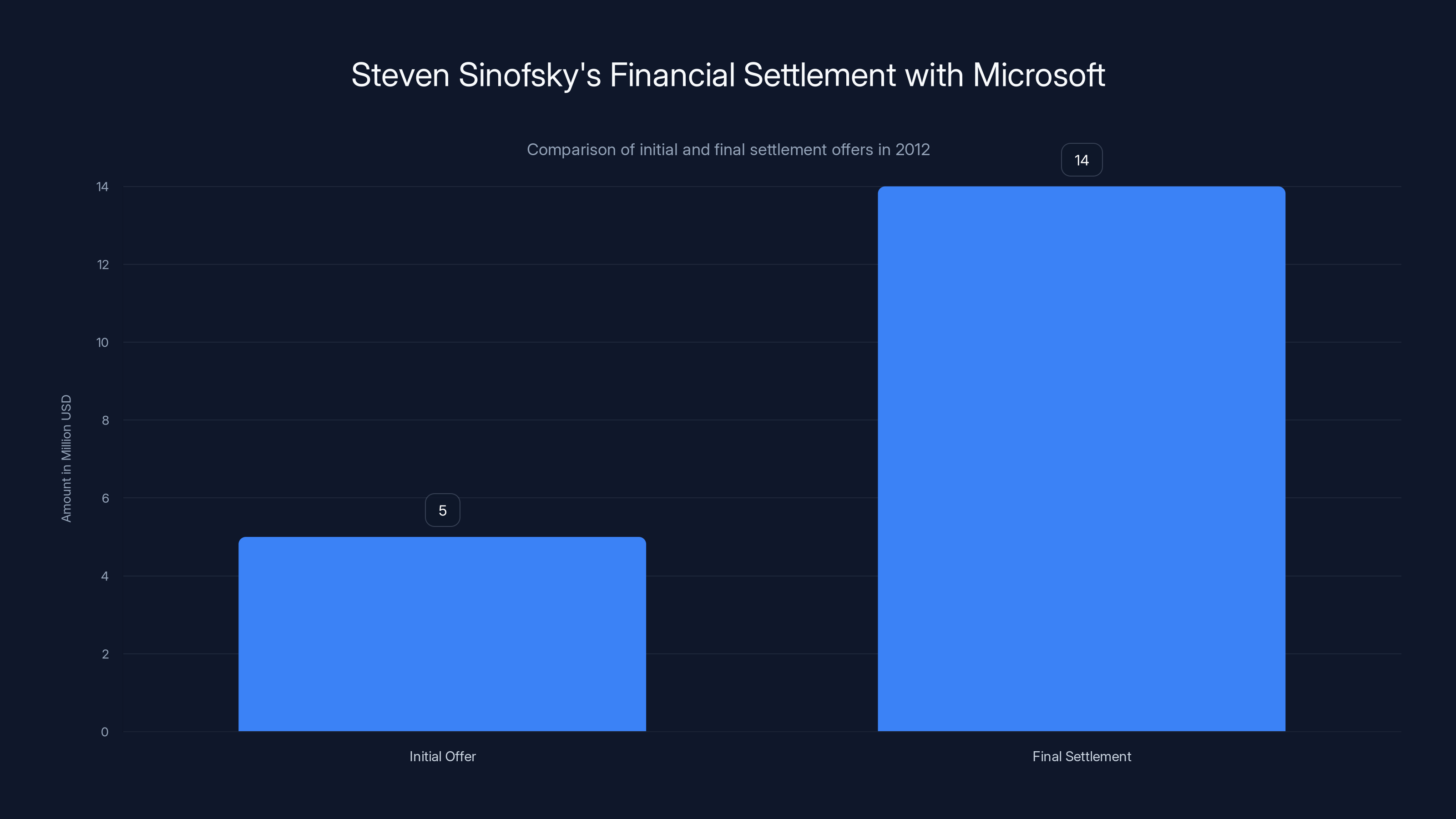 Steven Sinofsky's Financial Settlement with Microsoft