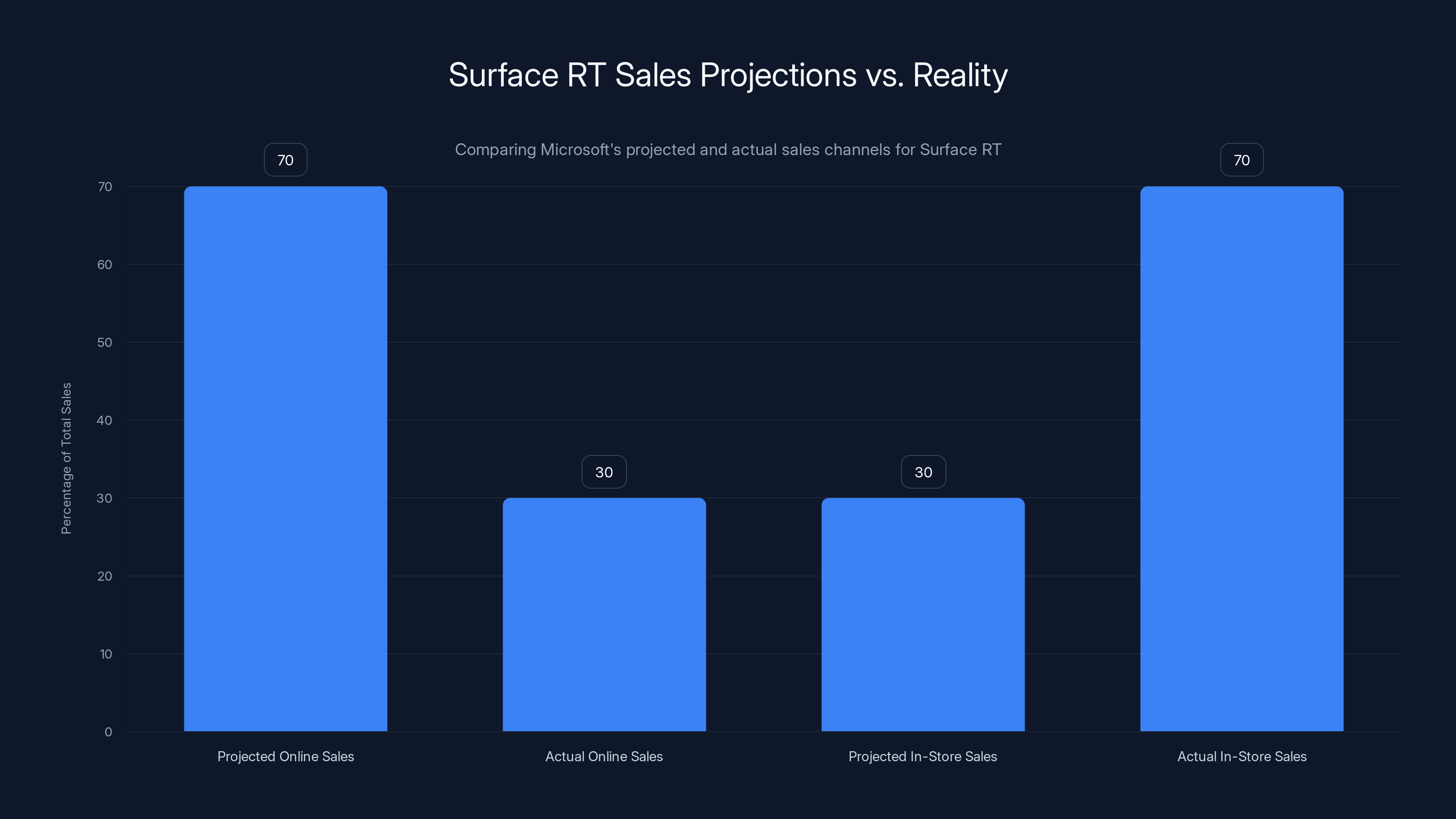 Surface RT Sales Projections vs. Reality