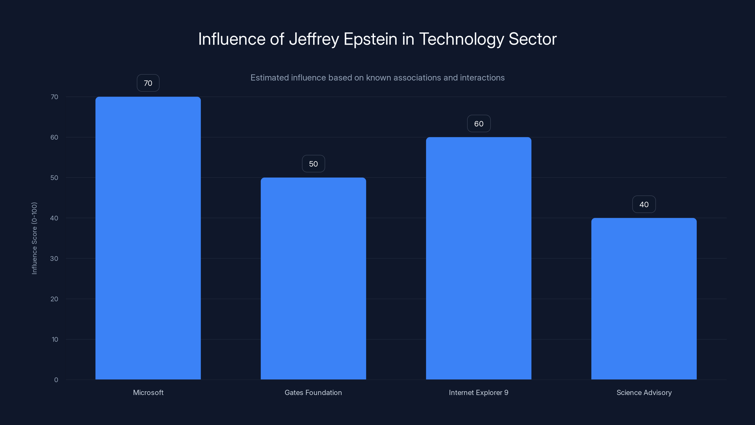 Influence of Jeffrey Epstein in Technology Sector