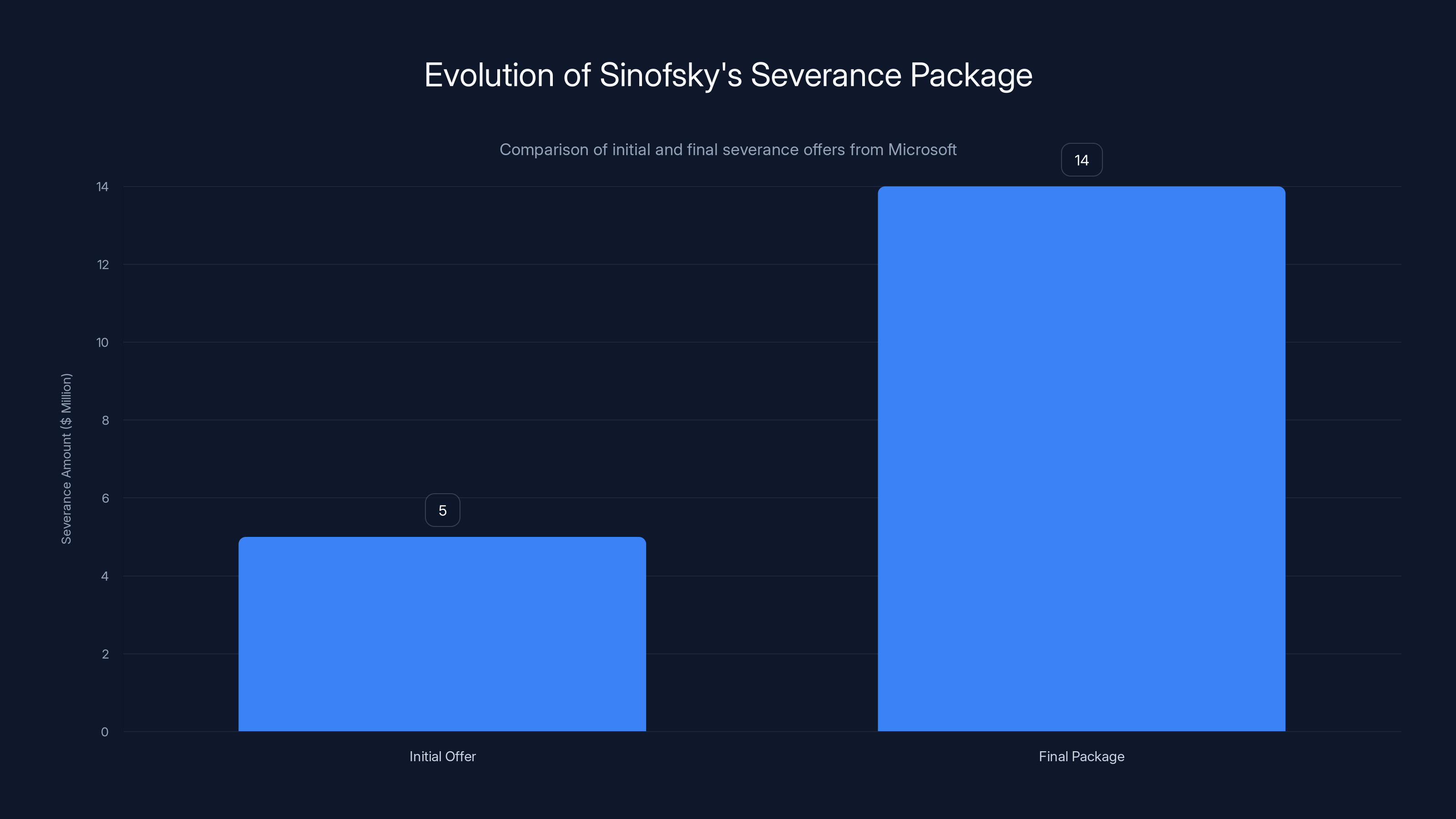 Evolution of Sinofsky's Severance Package