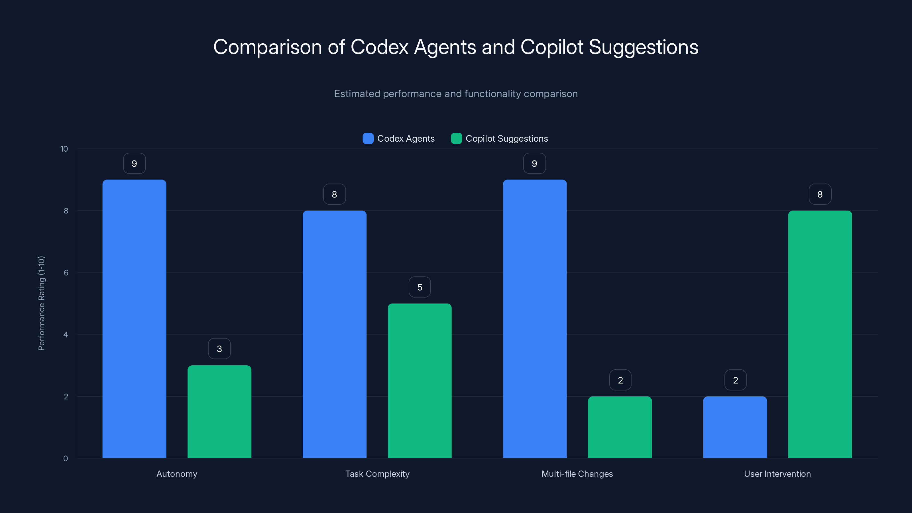 Comparison of Codex Agents and Copilot Suggestions